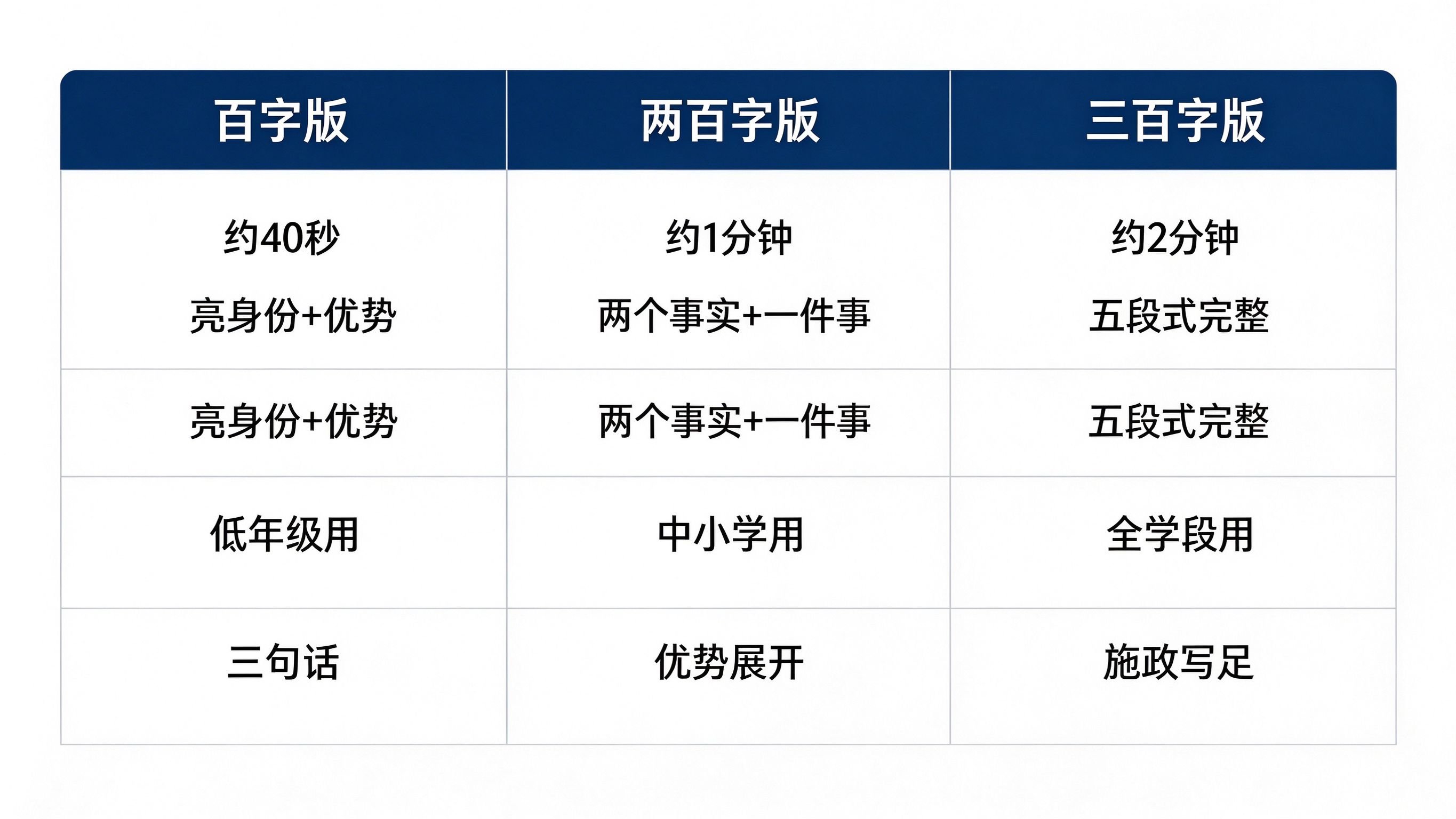 副班长竞选稿三档字数分配对比表:百字版两百字版三百字版各自的时长内容和适用学段