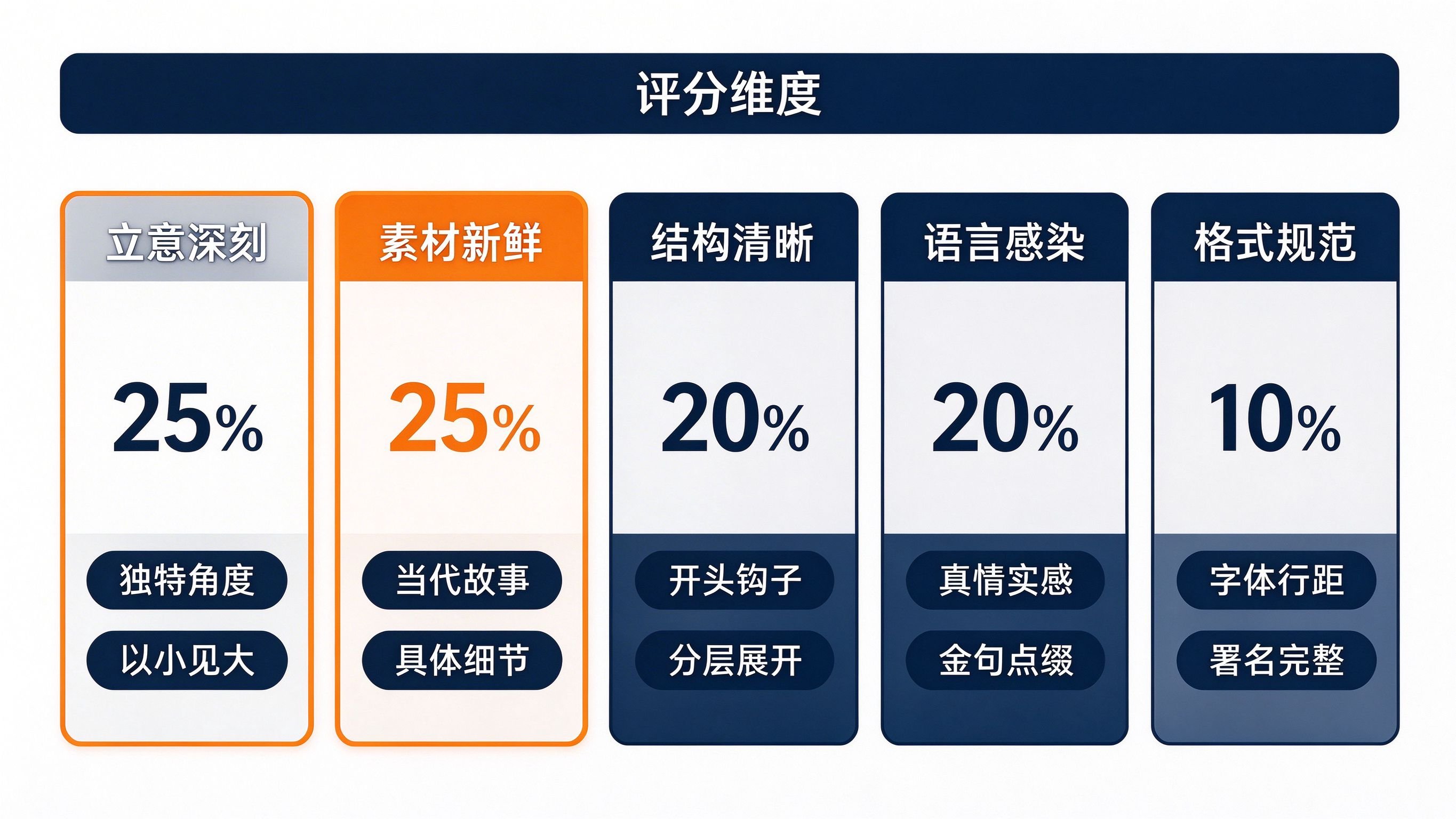 爱我国防征文评委打分五维度速查表
