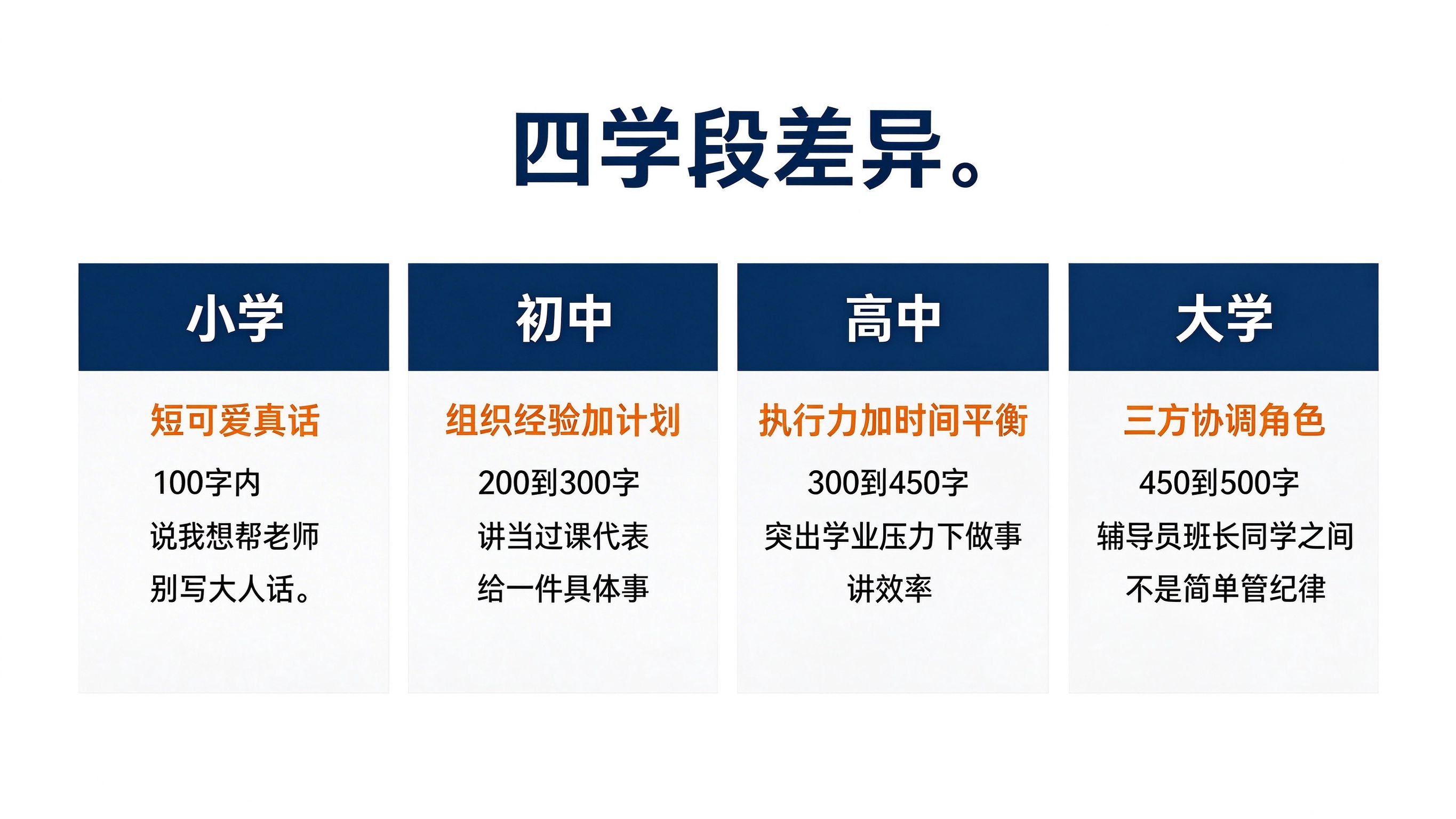 分学段副班长竞选稿写法差异信息图:小学初中高中大学各自的特点字数和写作要点