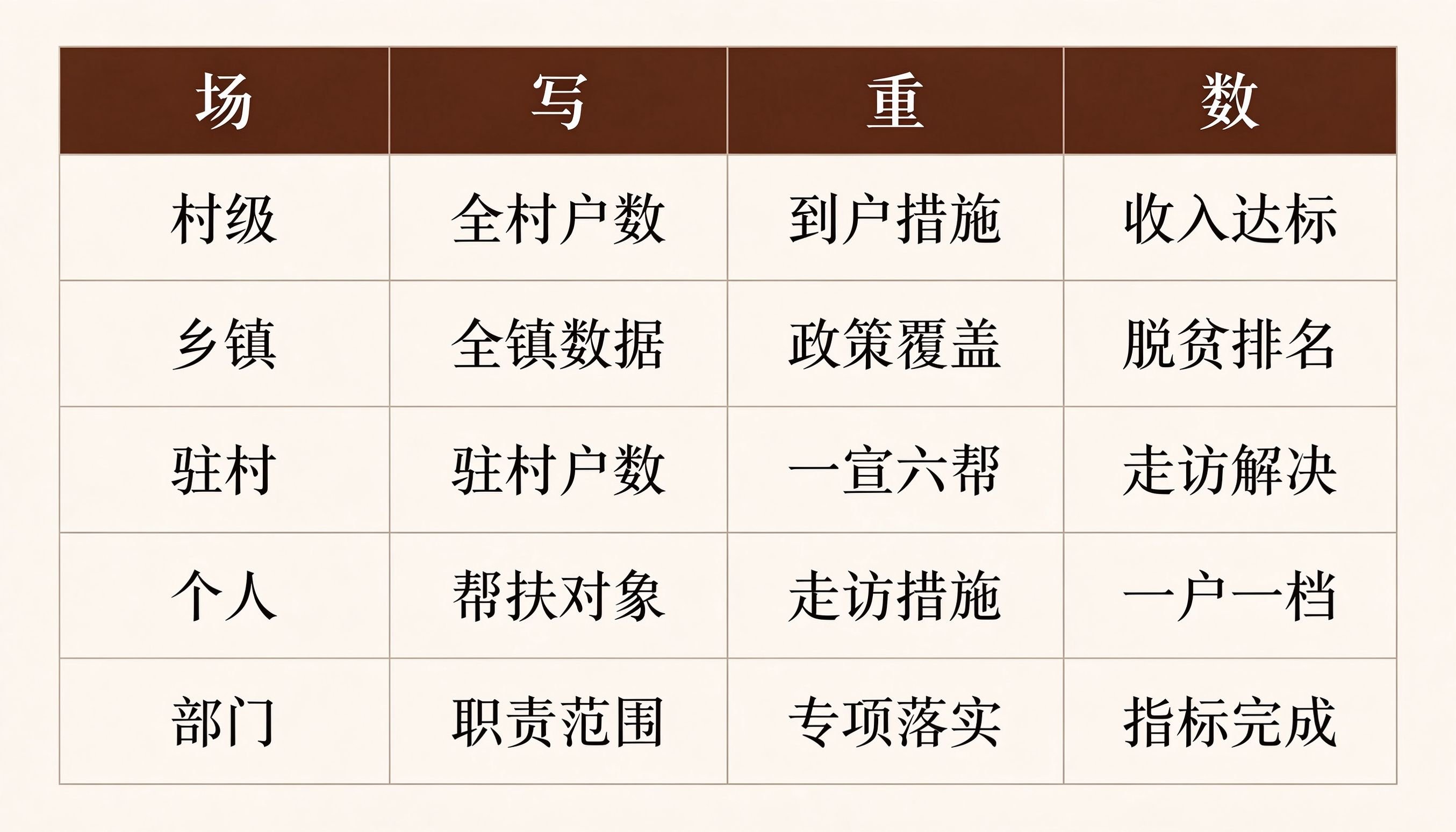 五类扶贫汇报场景写作要点对比表