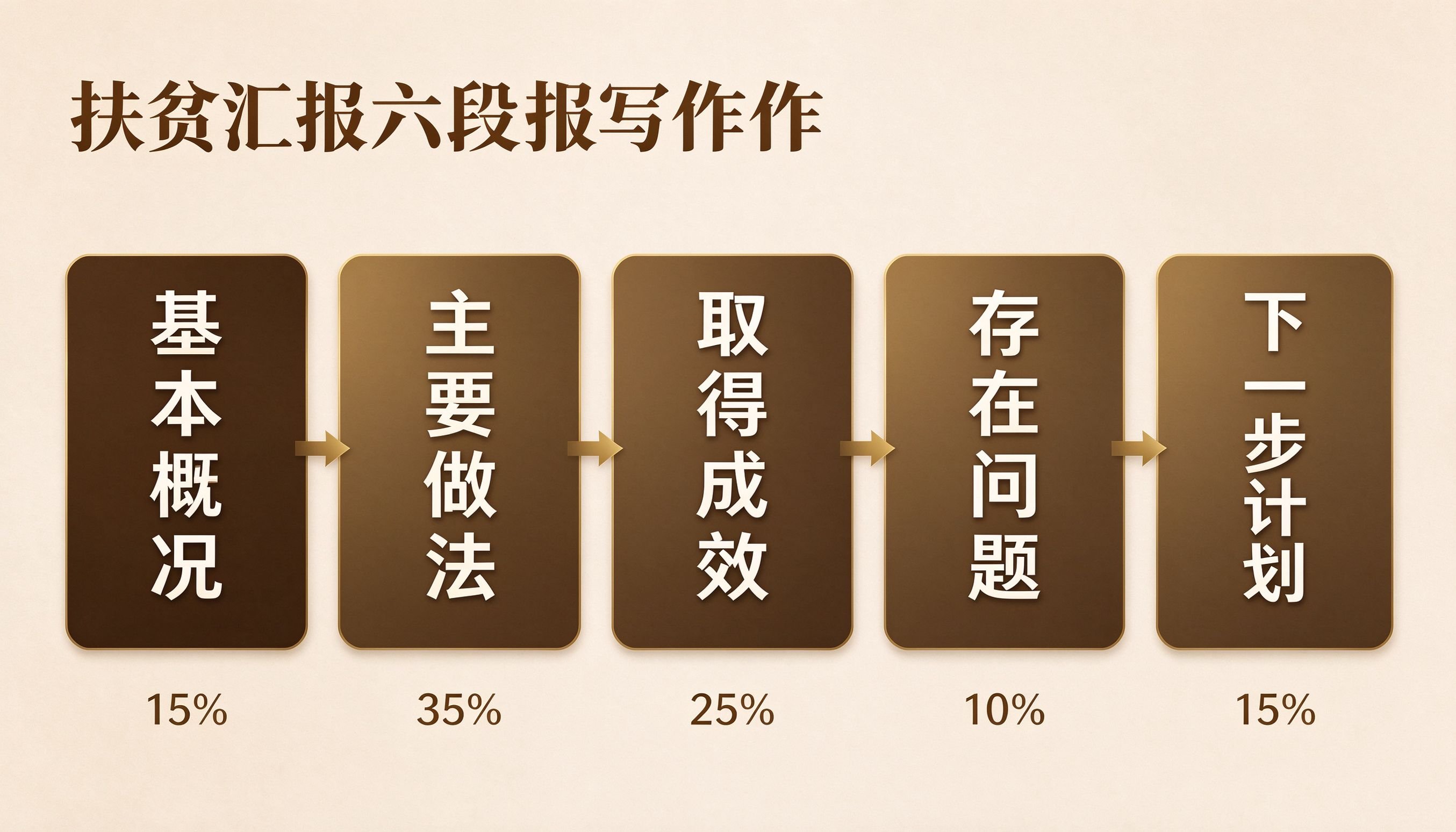 扶贫汇报六段式写作流程图