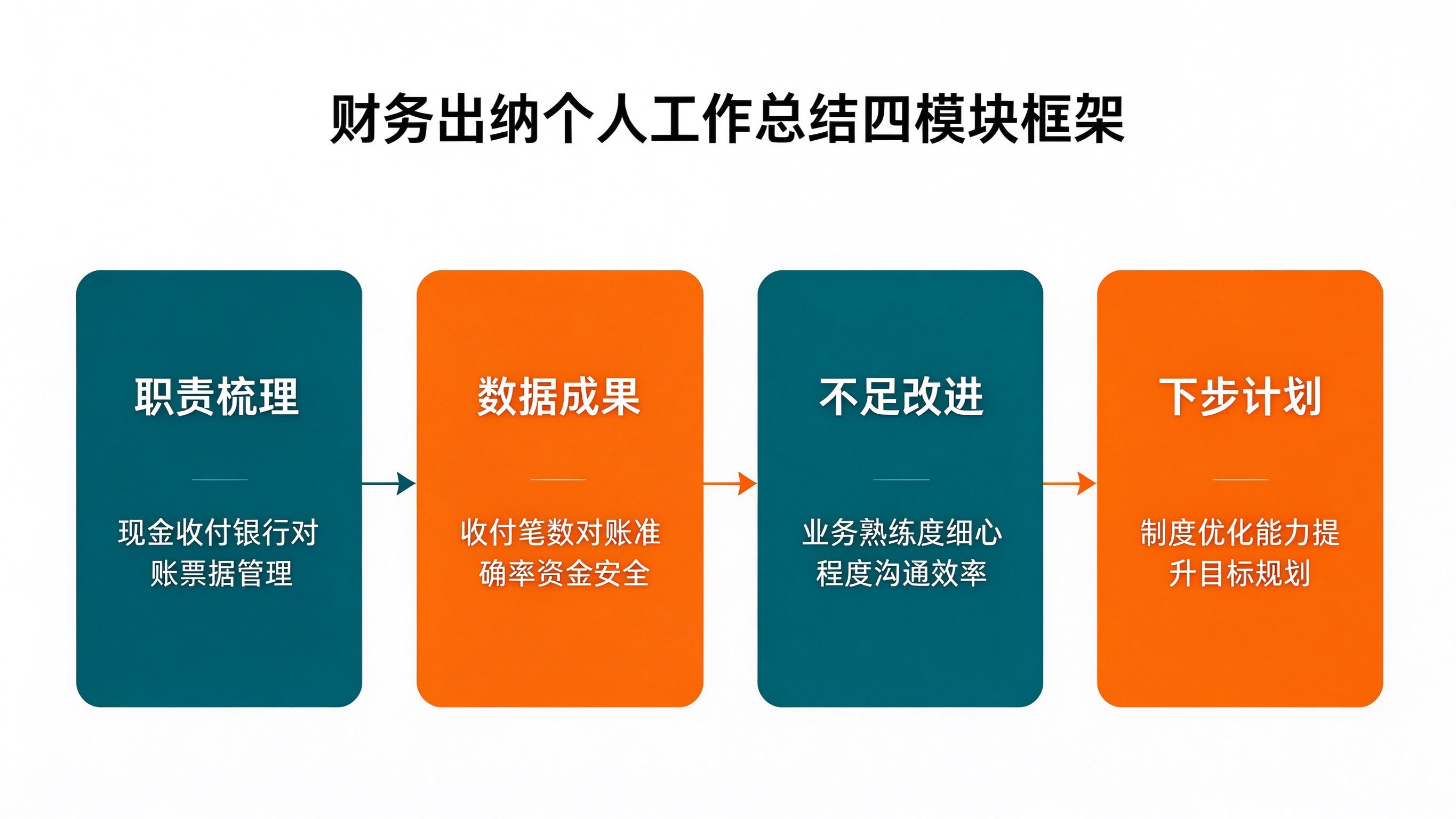 配图一：财务出纳个人工作总结四模块框架图