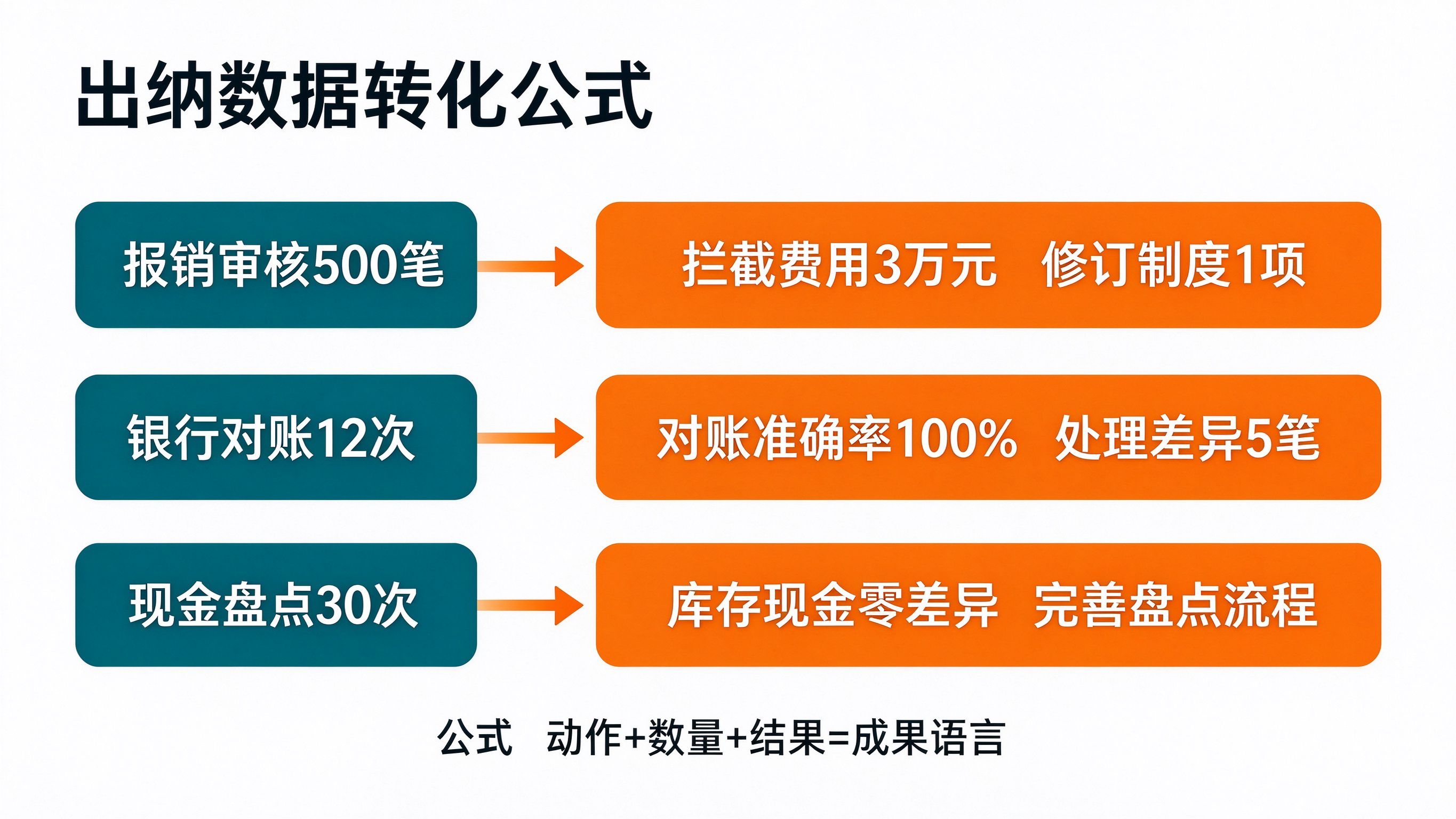 配图二：出纳工作总结数据转化公式速查表