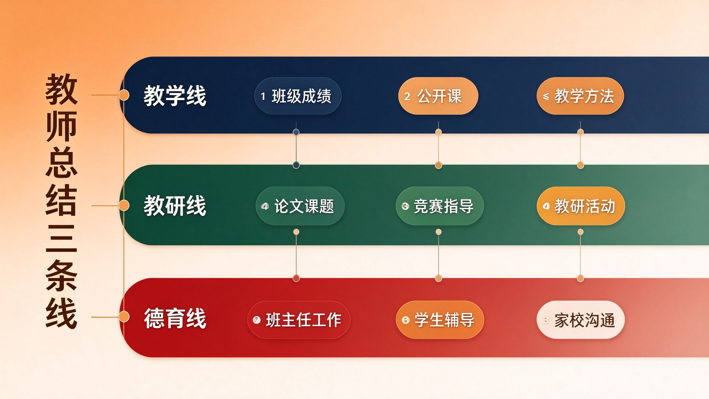 教师个人工作总结三线结构图，展示教学线教研线德育线三条线各自的关键指标