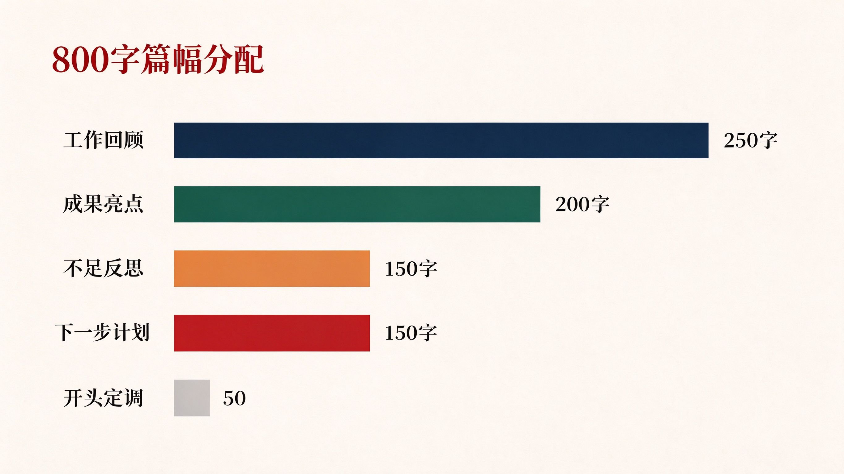 800字个人工作总结篇幅分配条形图，展示工作回顾250字成果亮点200字不足反思150字下一步计划150字开头定调50字