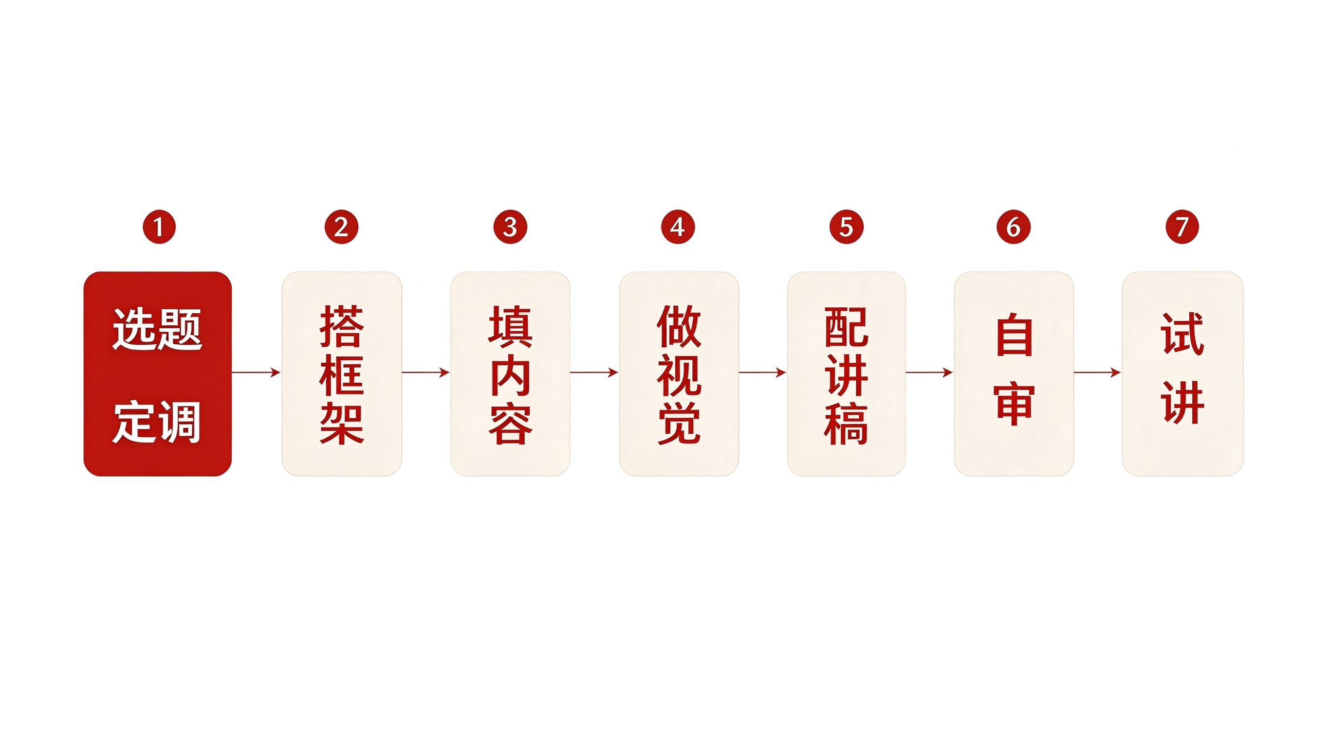 党课PPT制作七步流程图
