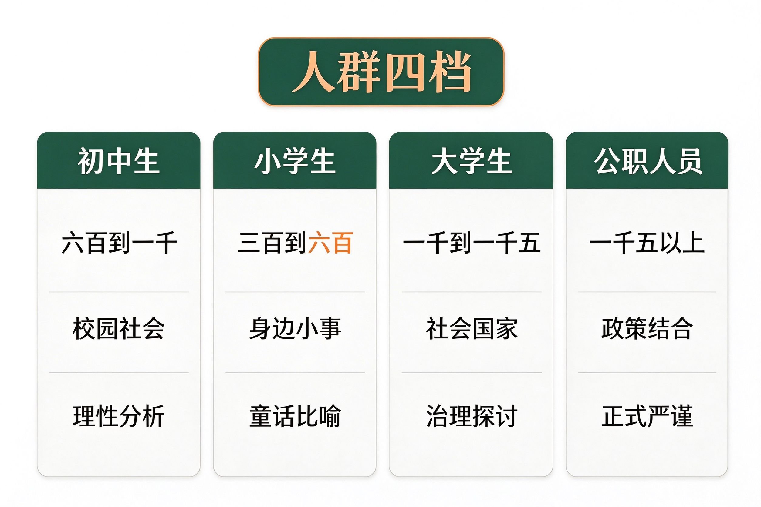四类人群宪法演讲稿口吻差异对照表