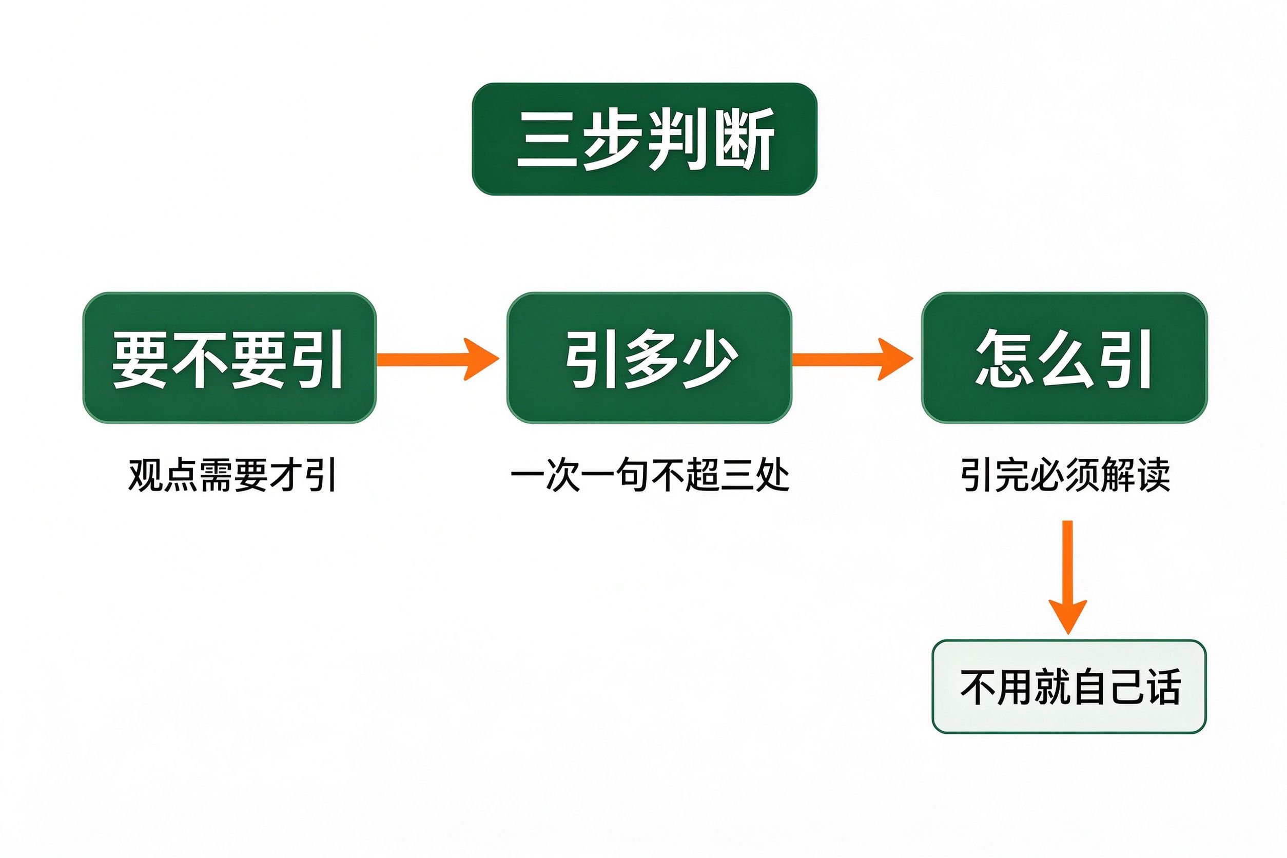 宪法条文引用三步判断流程图