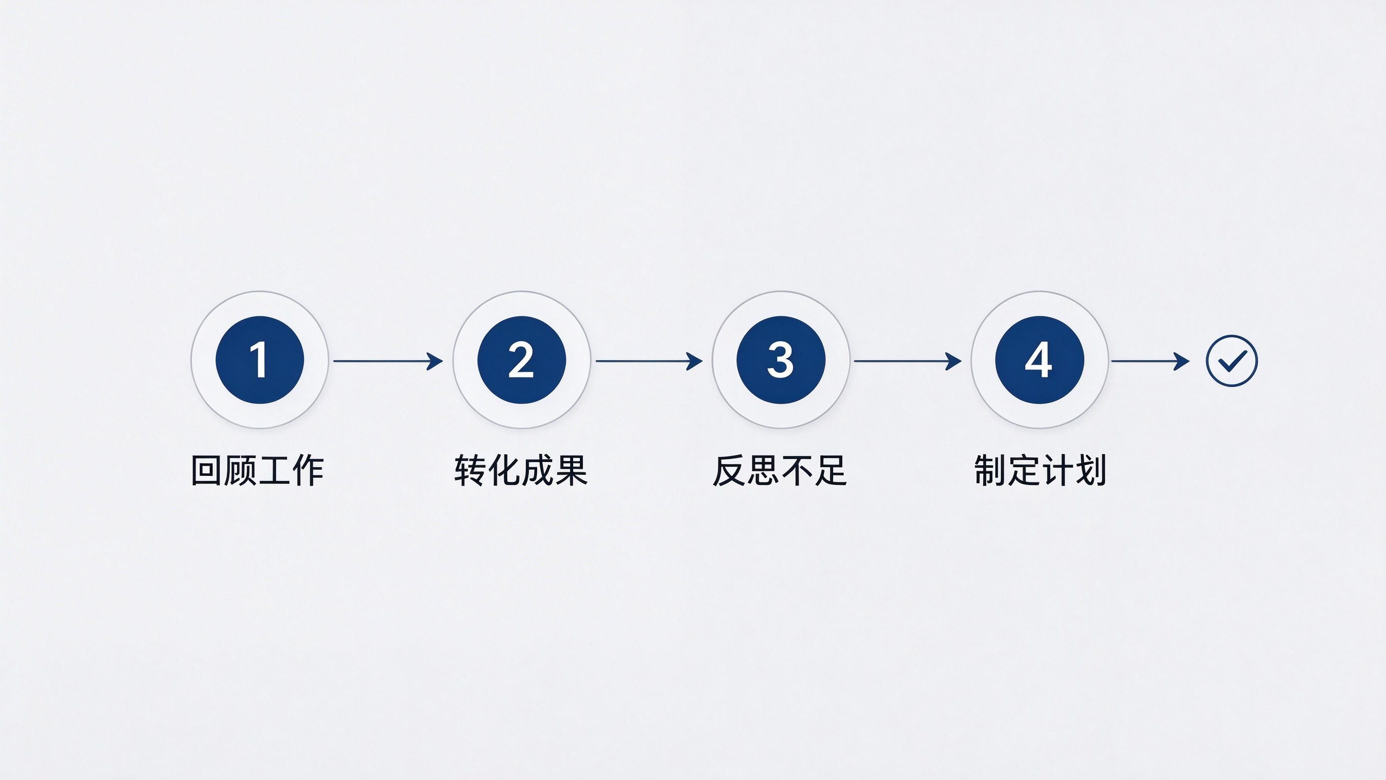个人工作总结4步结构法流程图：回顾工作、转化成果、反思不足、制定计划