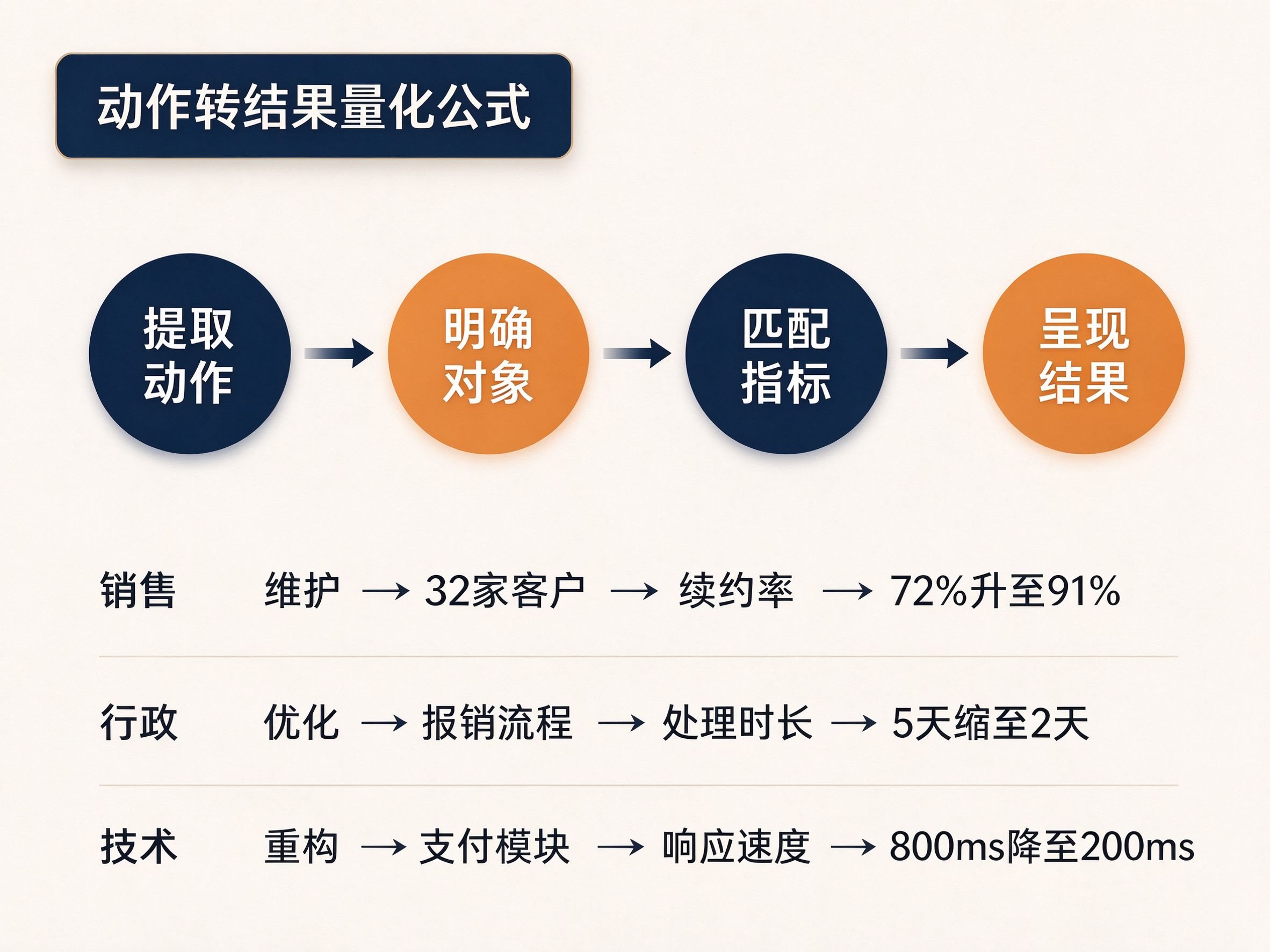 动作转结果量化公式四步流程图,展示提取动作、明确对象、匹配指标、呈现结果四个步骤,配销售、行政、技术三组公式套用示例