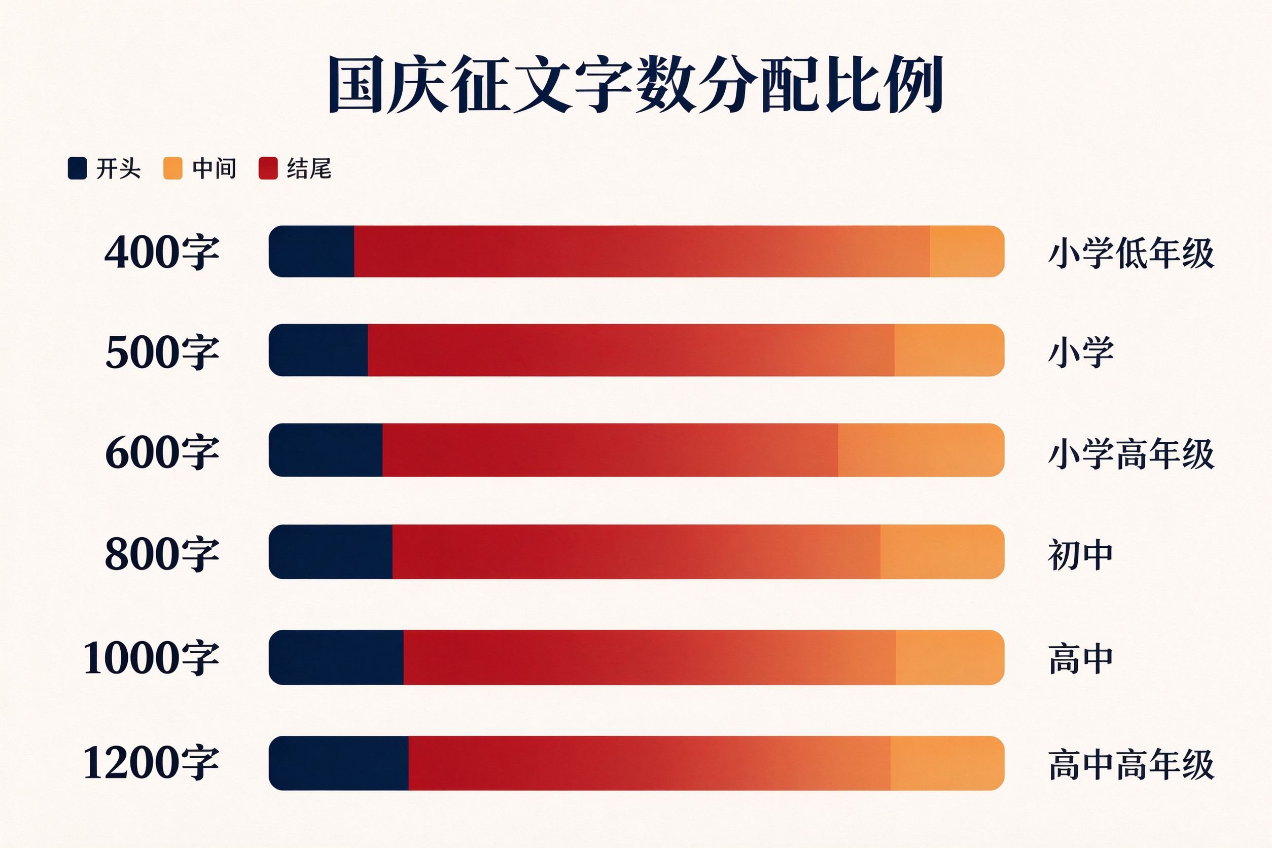 国庆征文多字数段落分配比例图：400字到1200字开头中间结尾比例