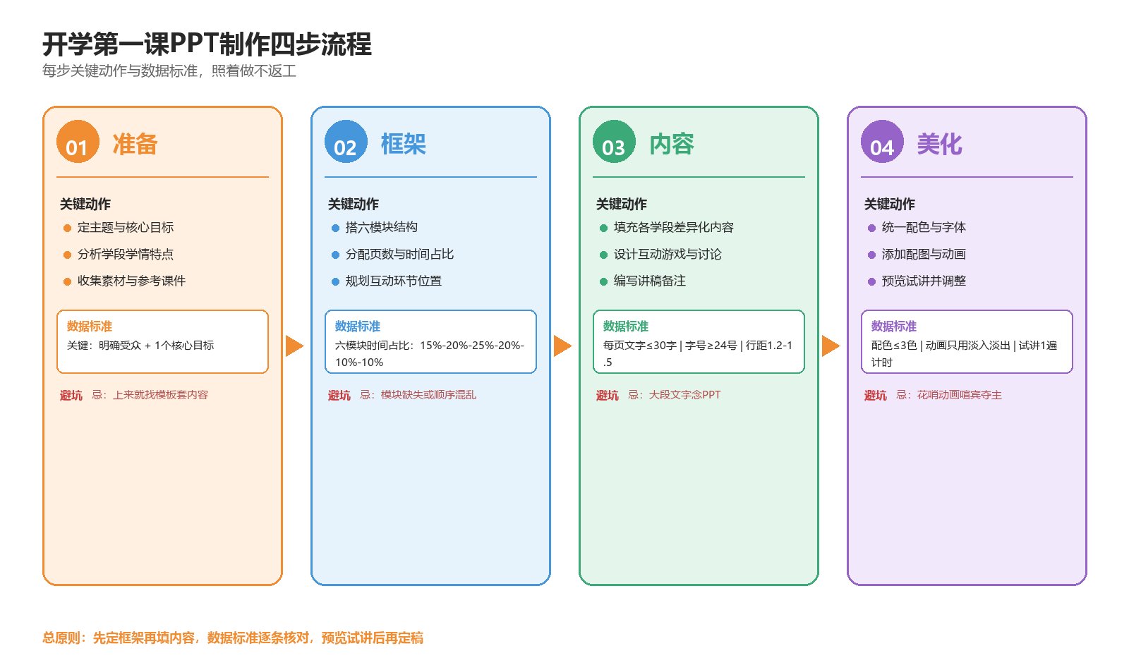 开学第一课PPT制作四步流程图,包含准备框架内容美化四个步骤及每步关键动作与数据标准