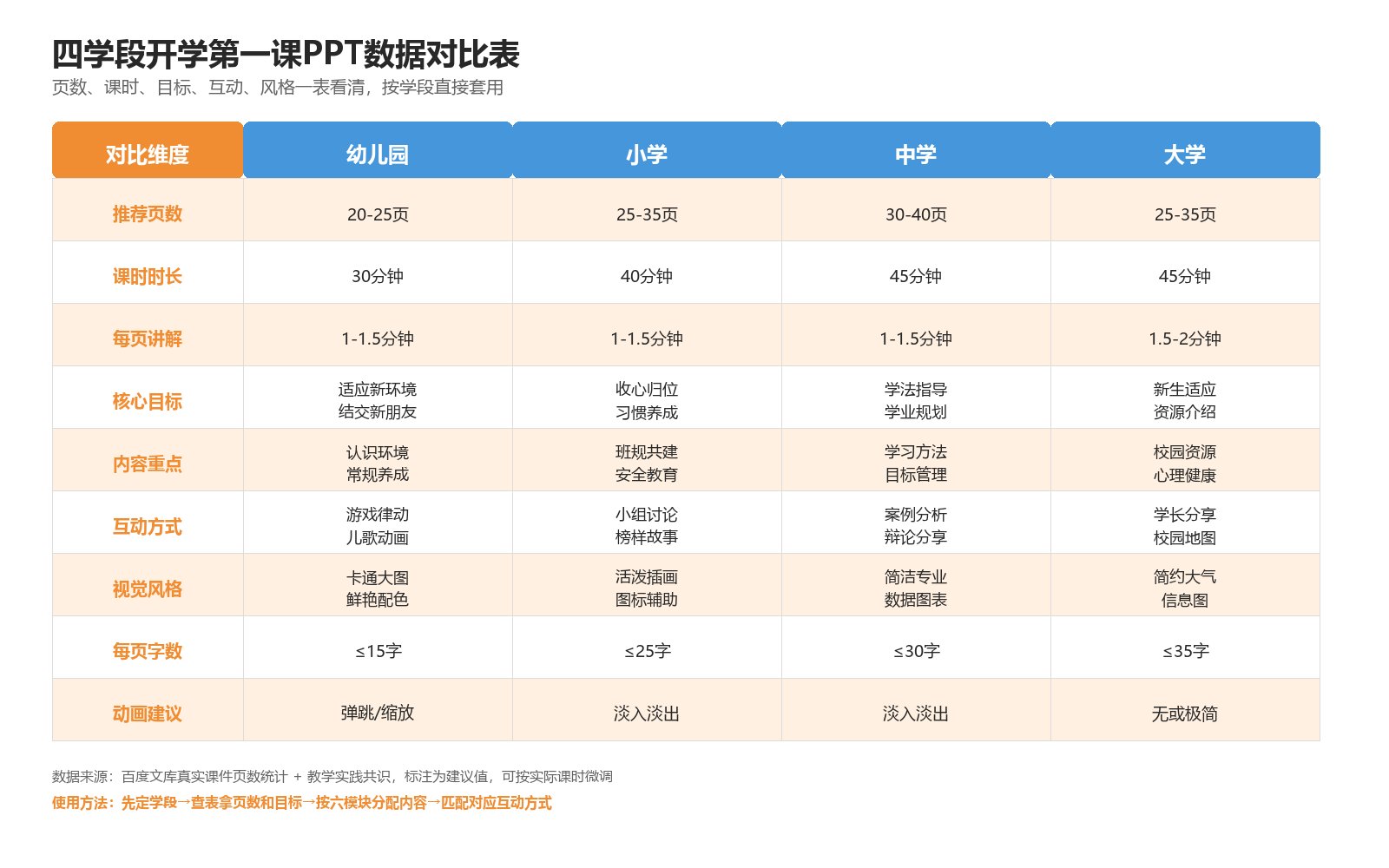 四学段开学第一课PPT数据对比表,包含页数课时目标重点互动风格等9个维度对比