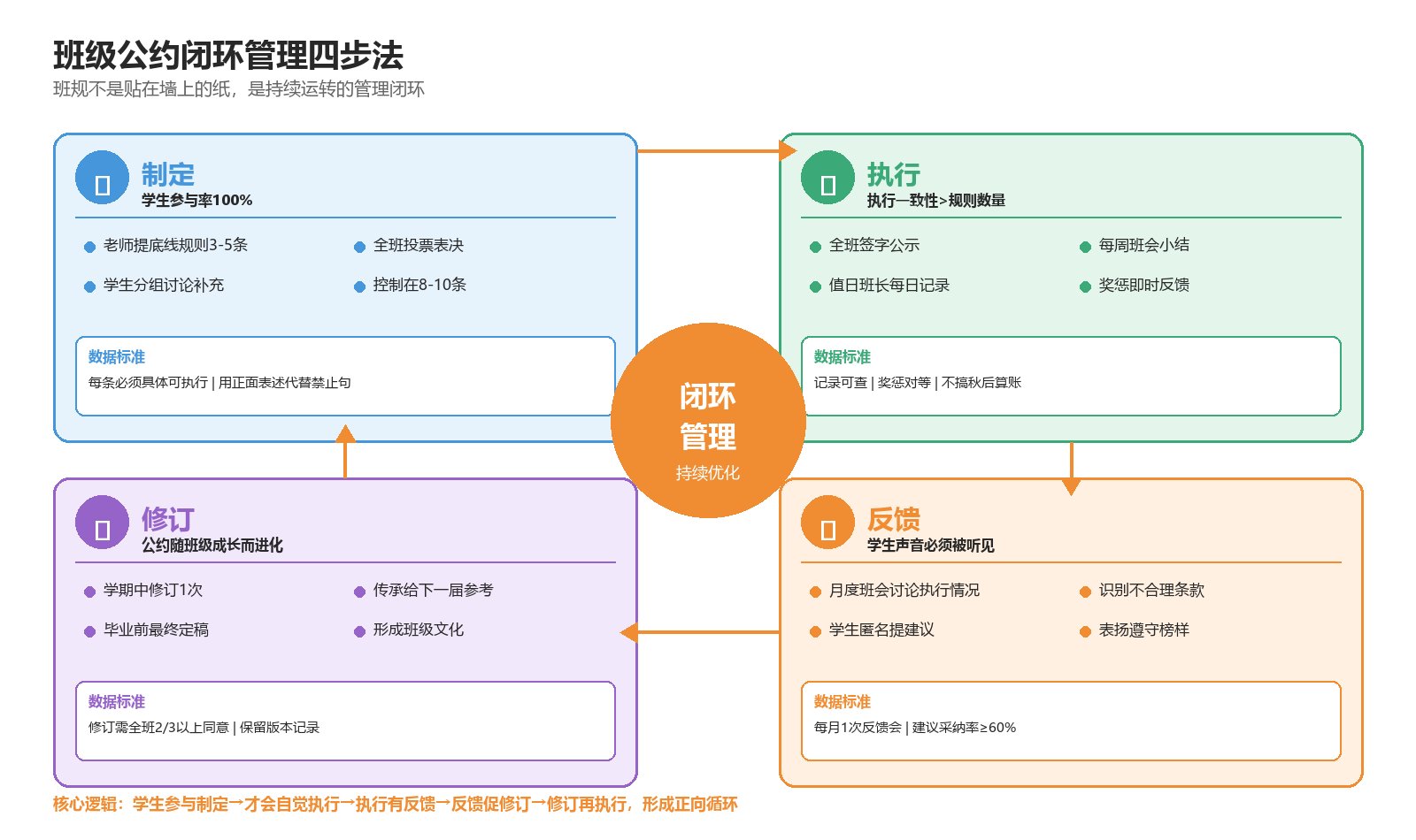 班级公约管理四步法,包含制定执行反馈修订四个环节及每步关键动作与数据标准