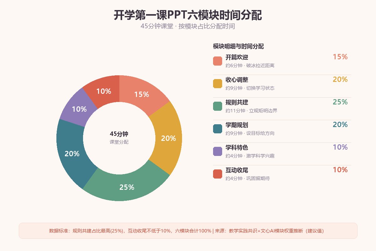 开学第一课PPT六模块时间分配环形图,包含开篇欢迎收心调整规则共建学期规划学科特色互动收尾六个模块的占比和对应分钟数