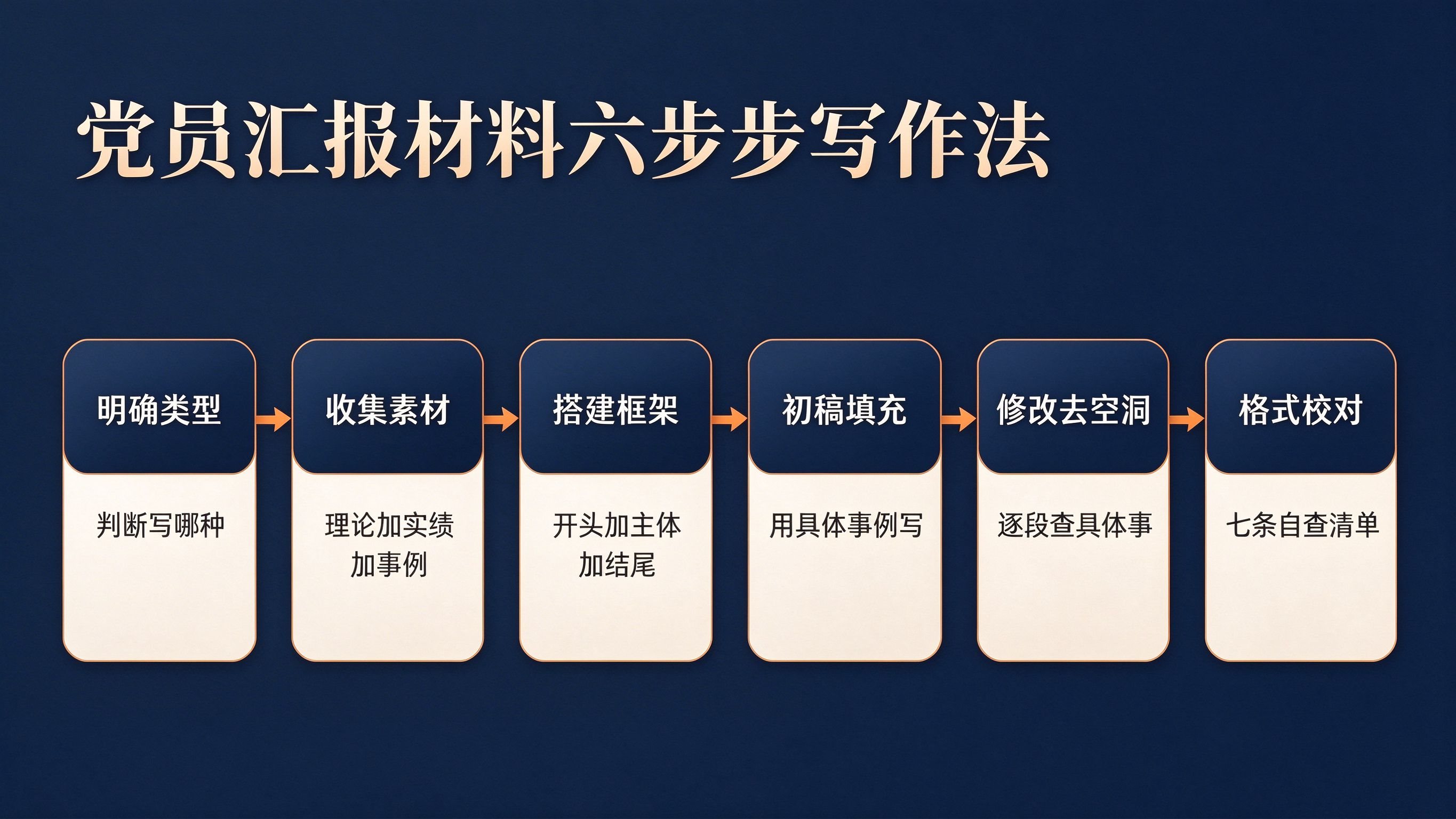 党员汇报材料六步写作全流程图