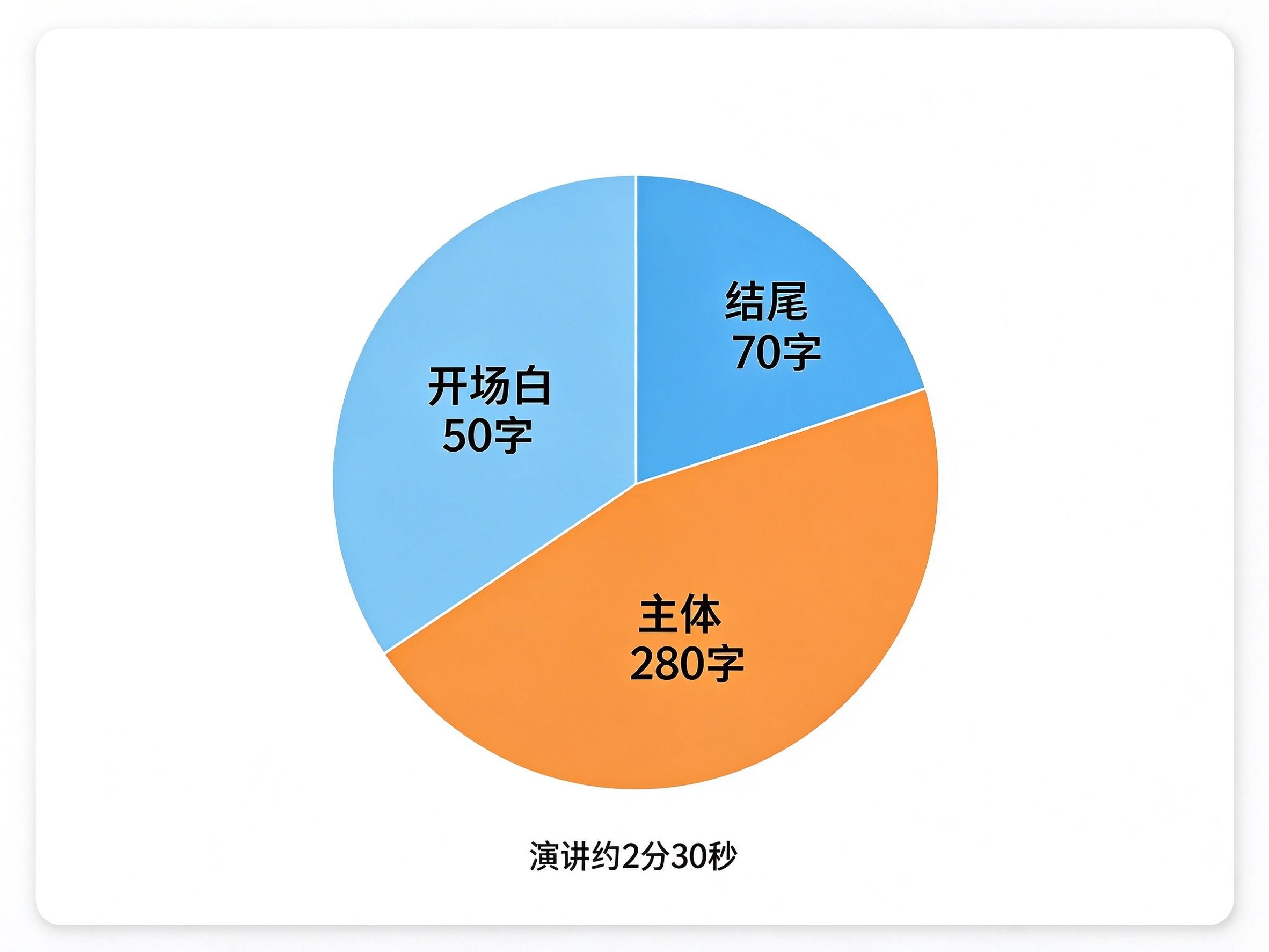 400字演讲稿字数分配饼图:开场白50字主体280字结尾70字