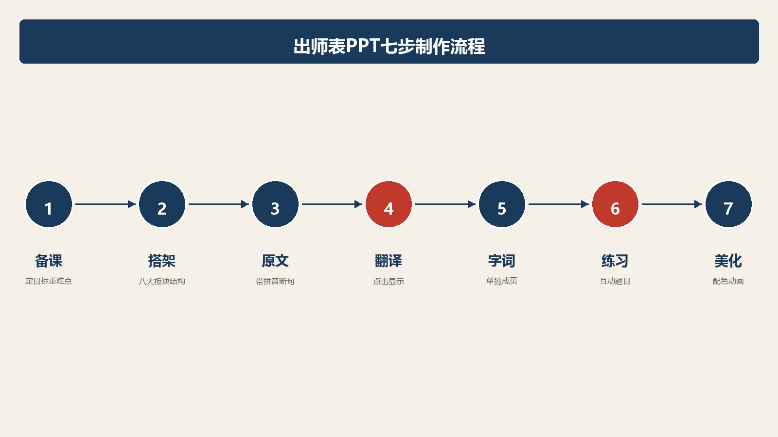 出师表PPT制作七步流程图:备课搭架原文翻译字词练习美化