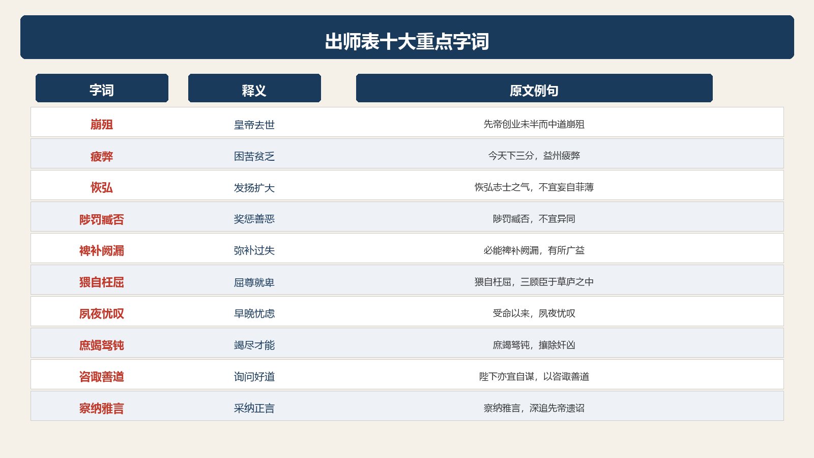 出师表十大重点字词速查表:崩殂疲弊恢弘陟罚臧否等