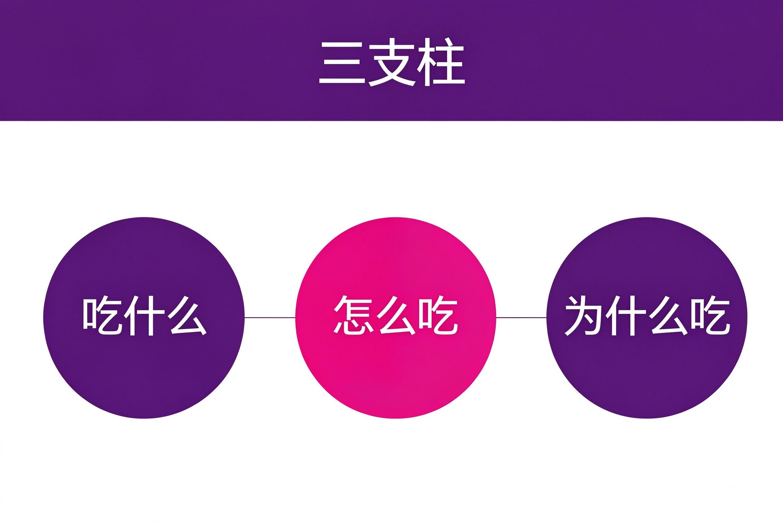 健康饮食演讲稿内容三支柱:吃什么、怎么吃、为什么吃