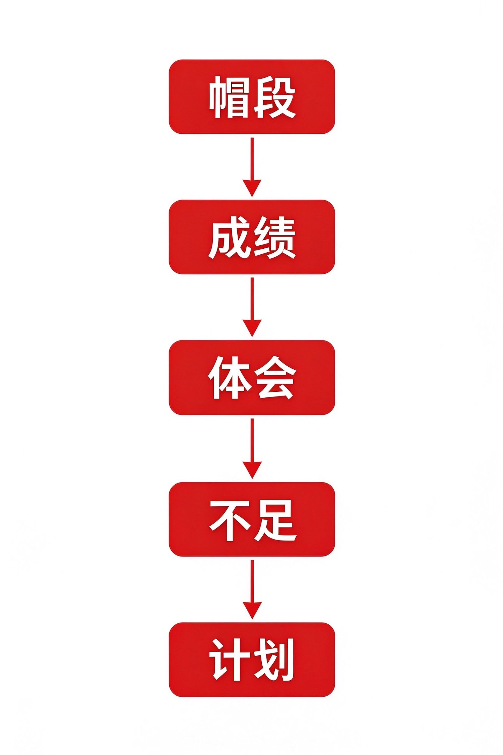 领导班子工作总结五段式骨架结构图：帽段、成绩、体会、不足、计划五个模块纵向排列