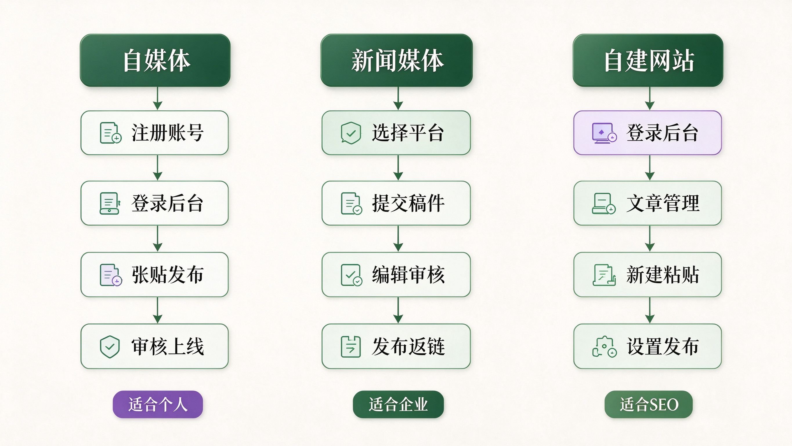 原创文章发布三条路径流程图：自媒体平台、新闻媒体、自建网站