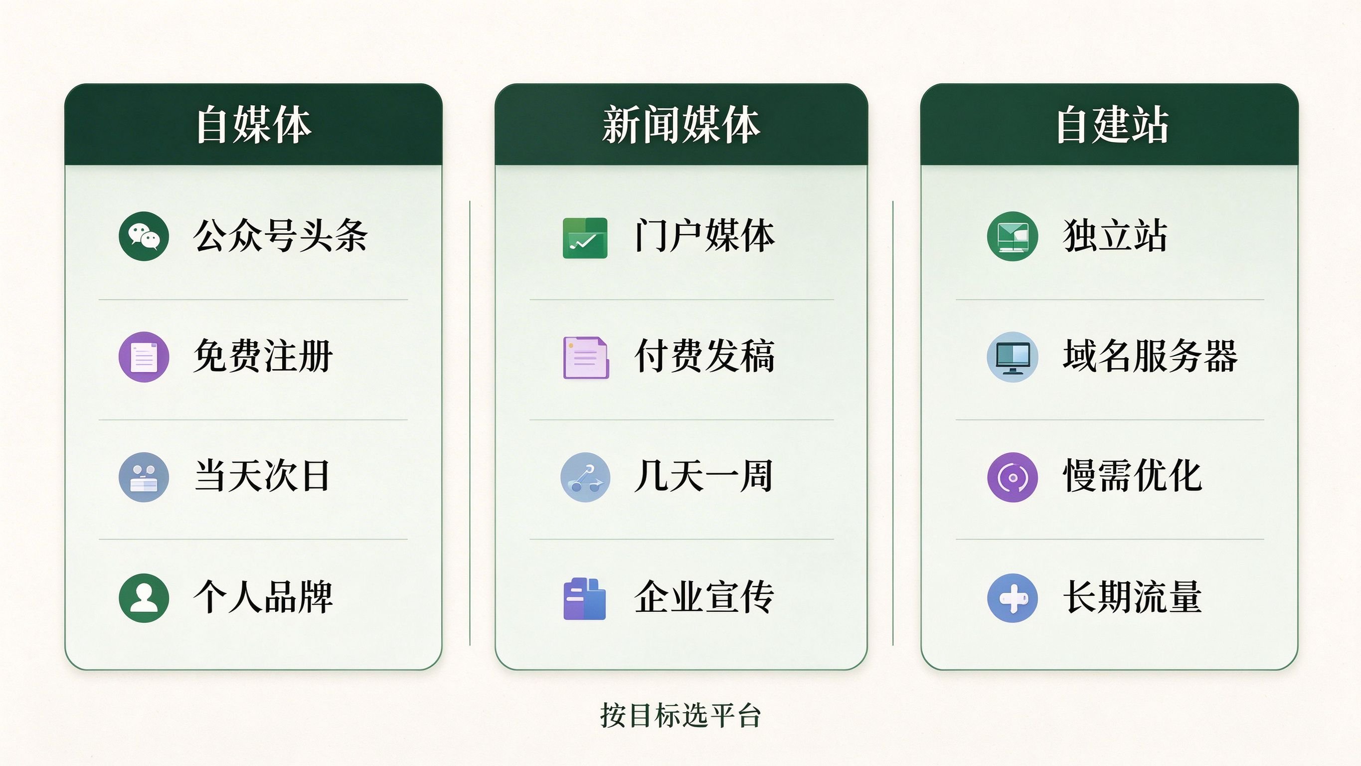 三类发布平台对比卡片：自媒体、新闻媒体、自建站