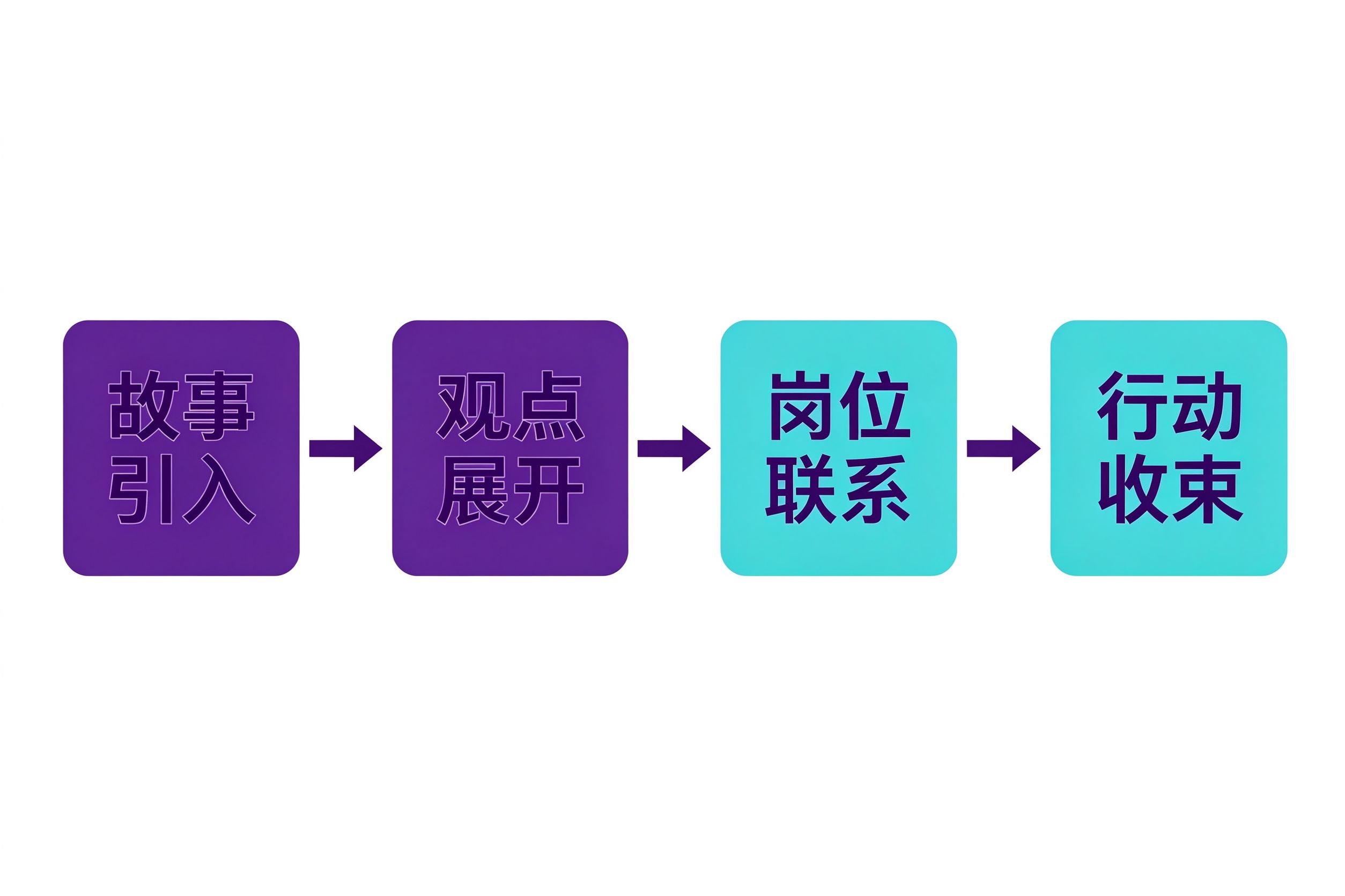 廉洁演讲稿四段式结构流程图：故事引入、观点展开、岗位联系、行动收束
