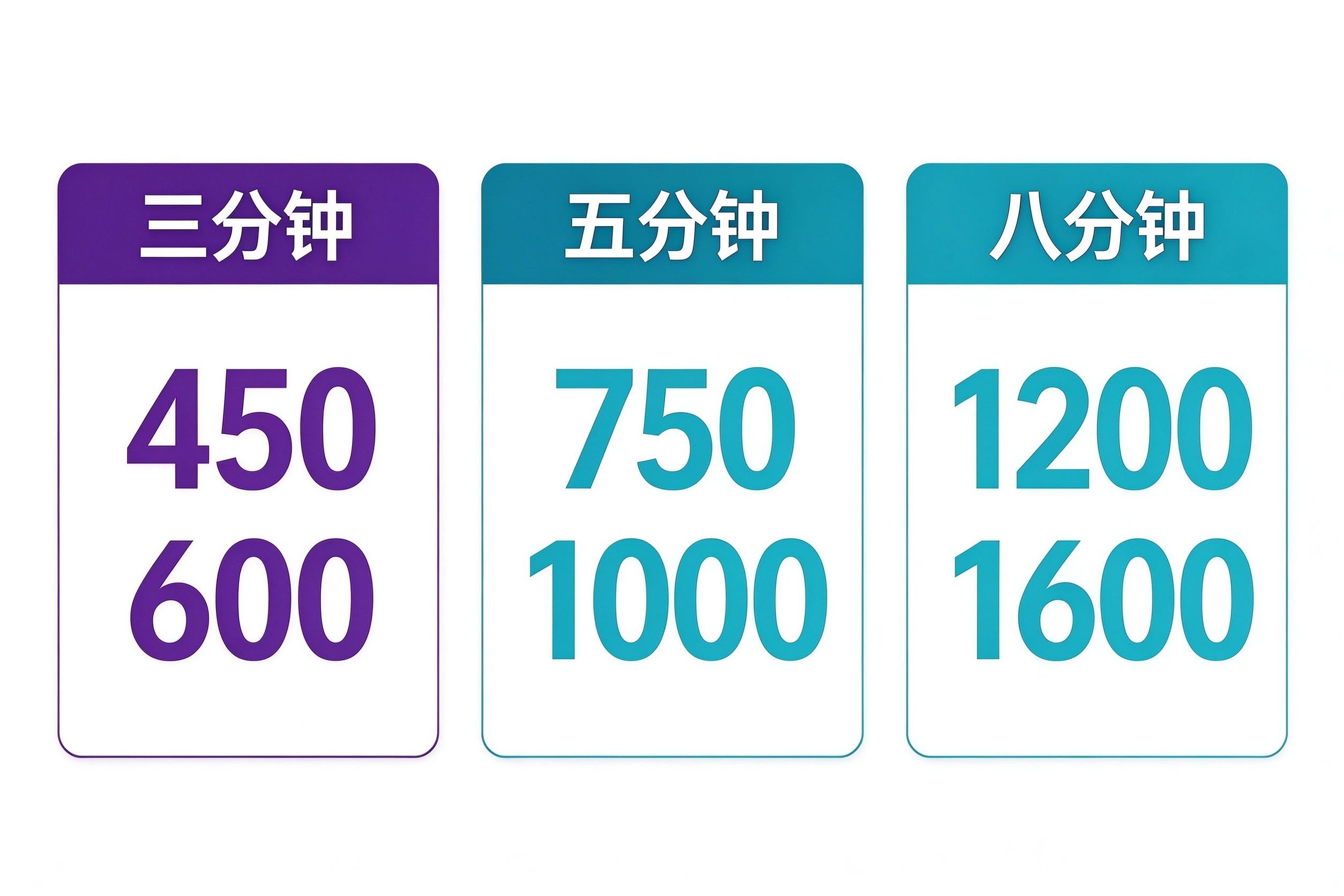 廉洁演讲稿字数时长对照信息图：三分钟450至600字、五分钟750至1000字、八分钟1200至1600字