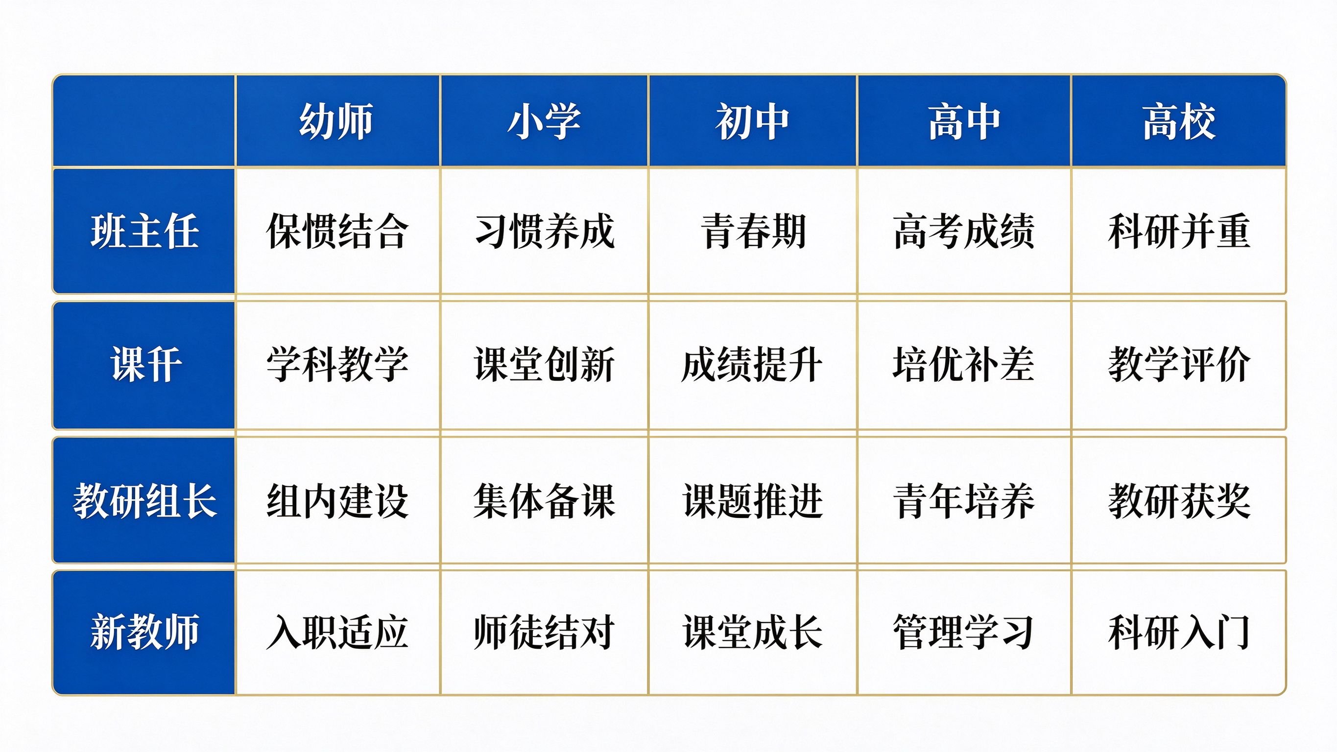 5学段4岗位教师工作总结差异化矩阵图