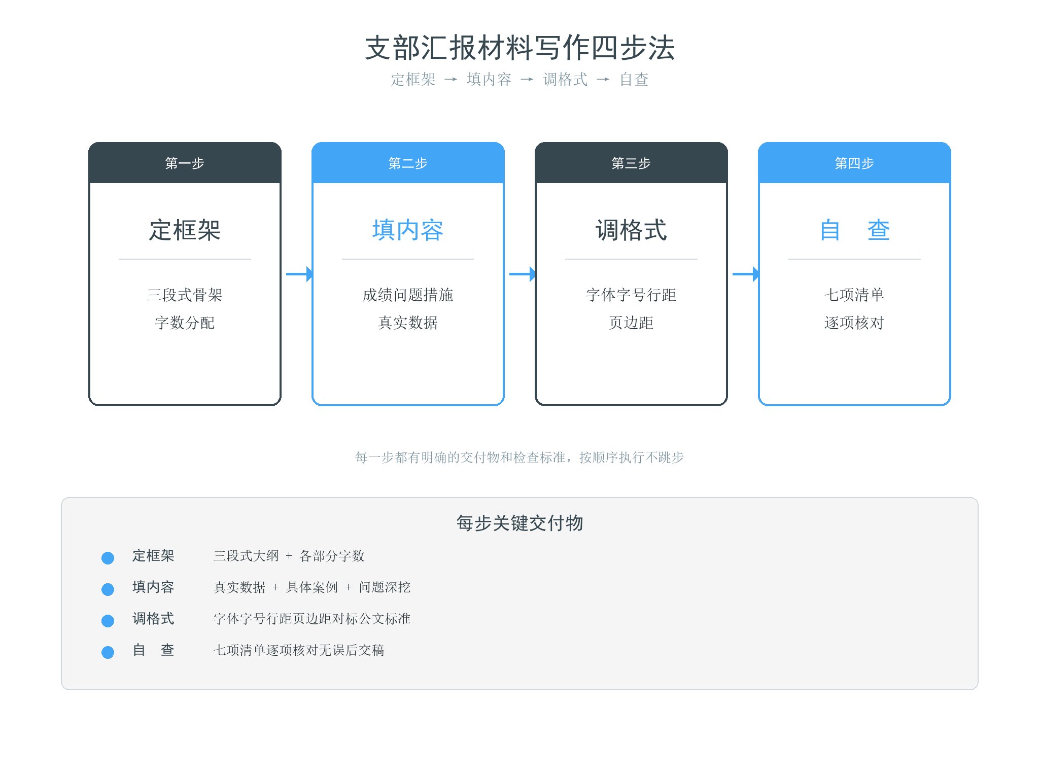 支部汇报材料写作四步法流程图:定框架、填内容、调格式、自查