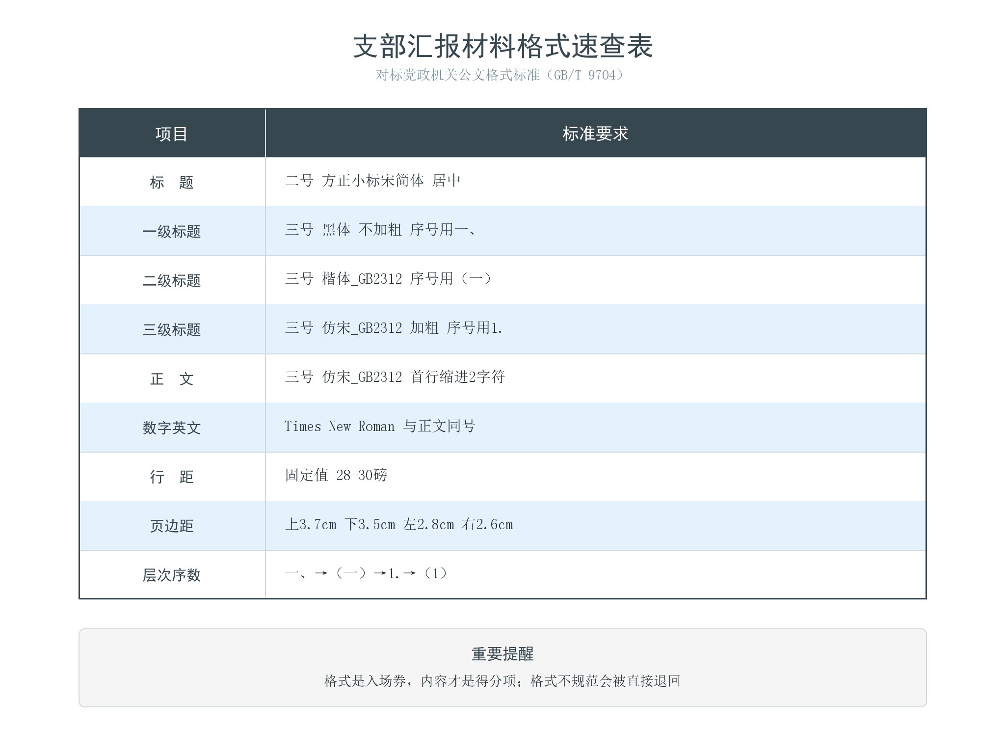支部汇报材料格式速查表:标题字体、行距、页边距、层次序数标准