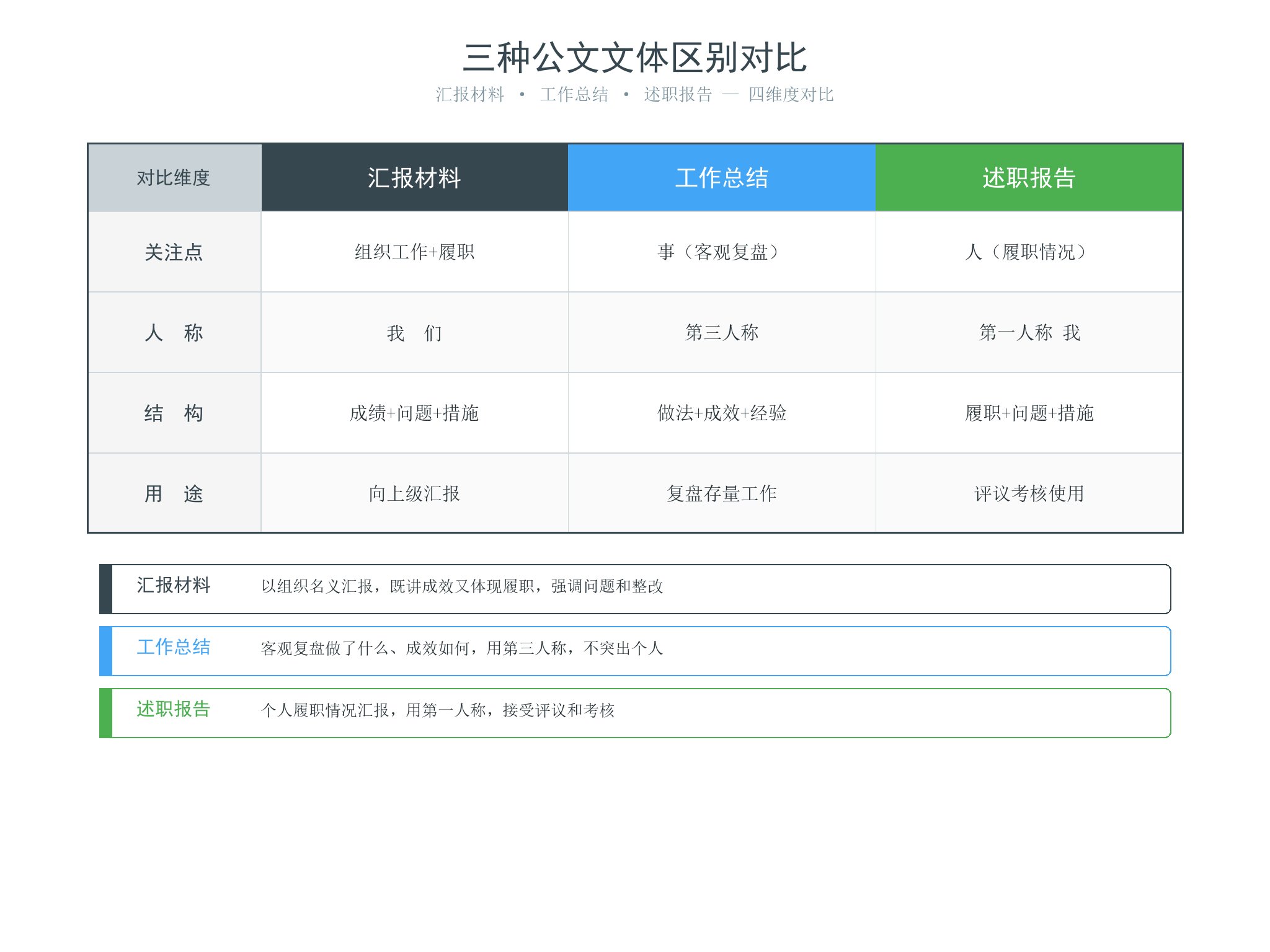 三种公文文体区别对比:汇报材料、工作总结、述职报告在关注点、人称、结构、用途上的差异
