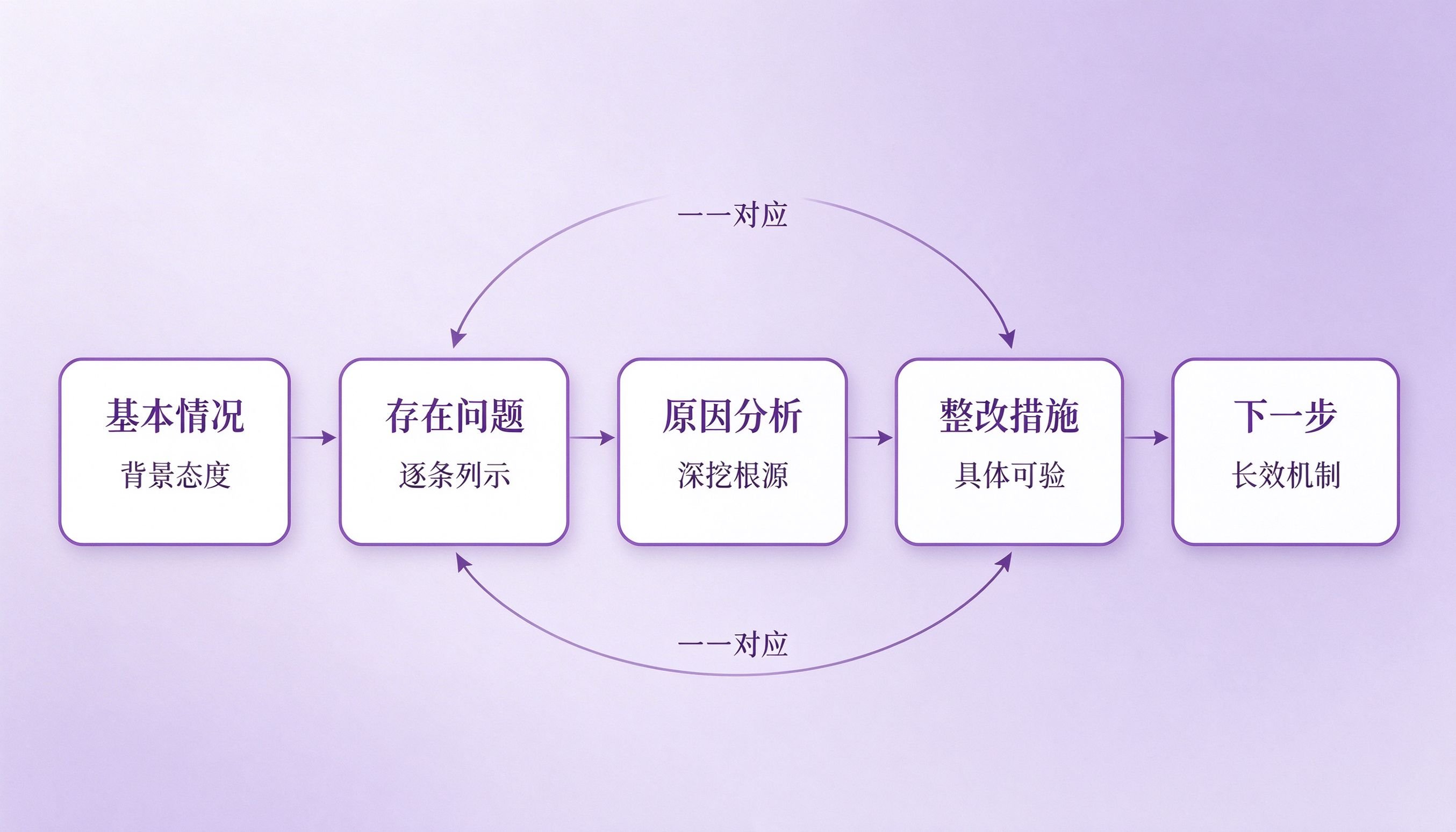 整改汇报材料五段式结构流程图