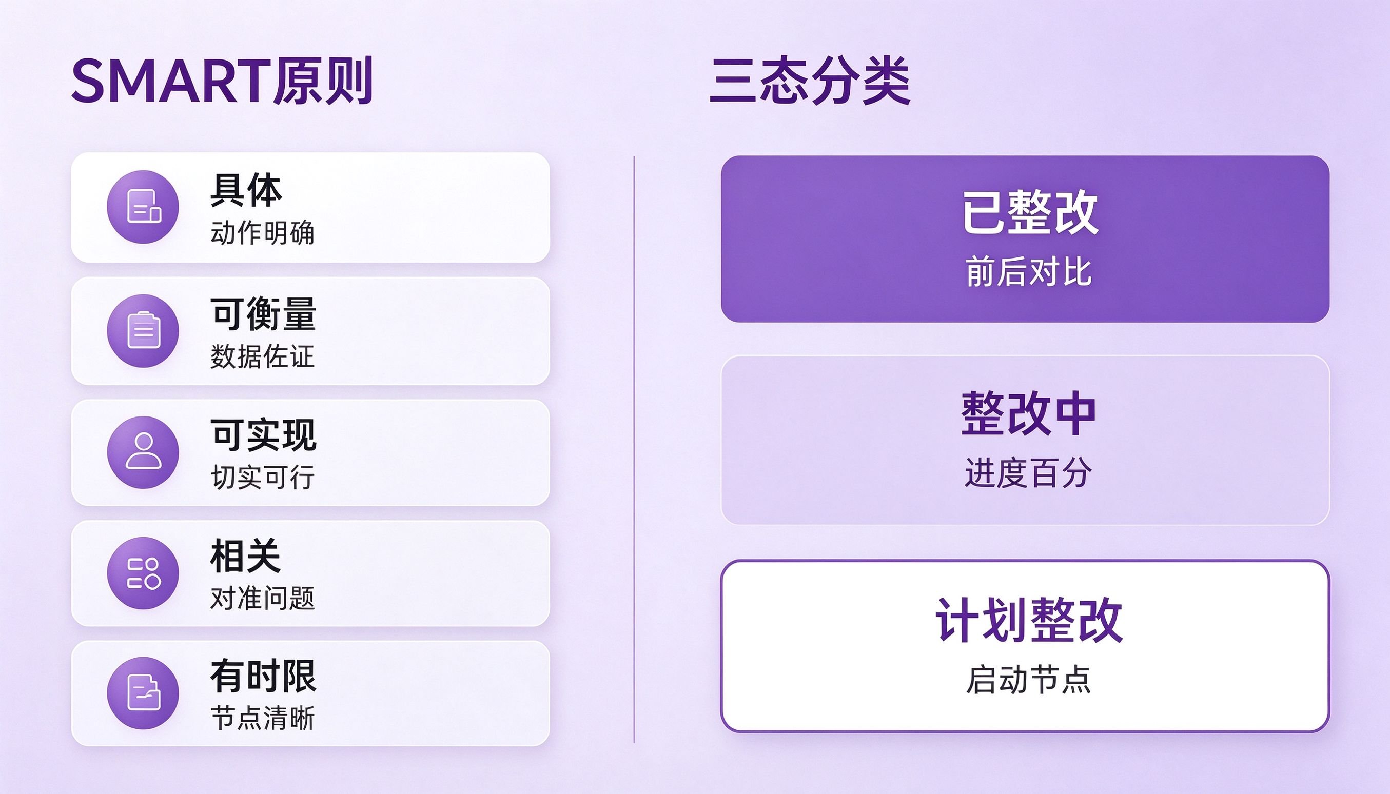 整改措施SMART原则与三态分类速查表