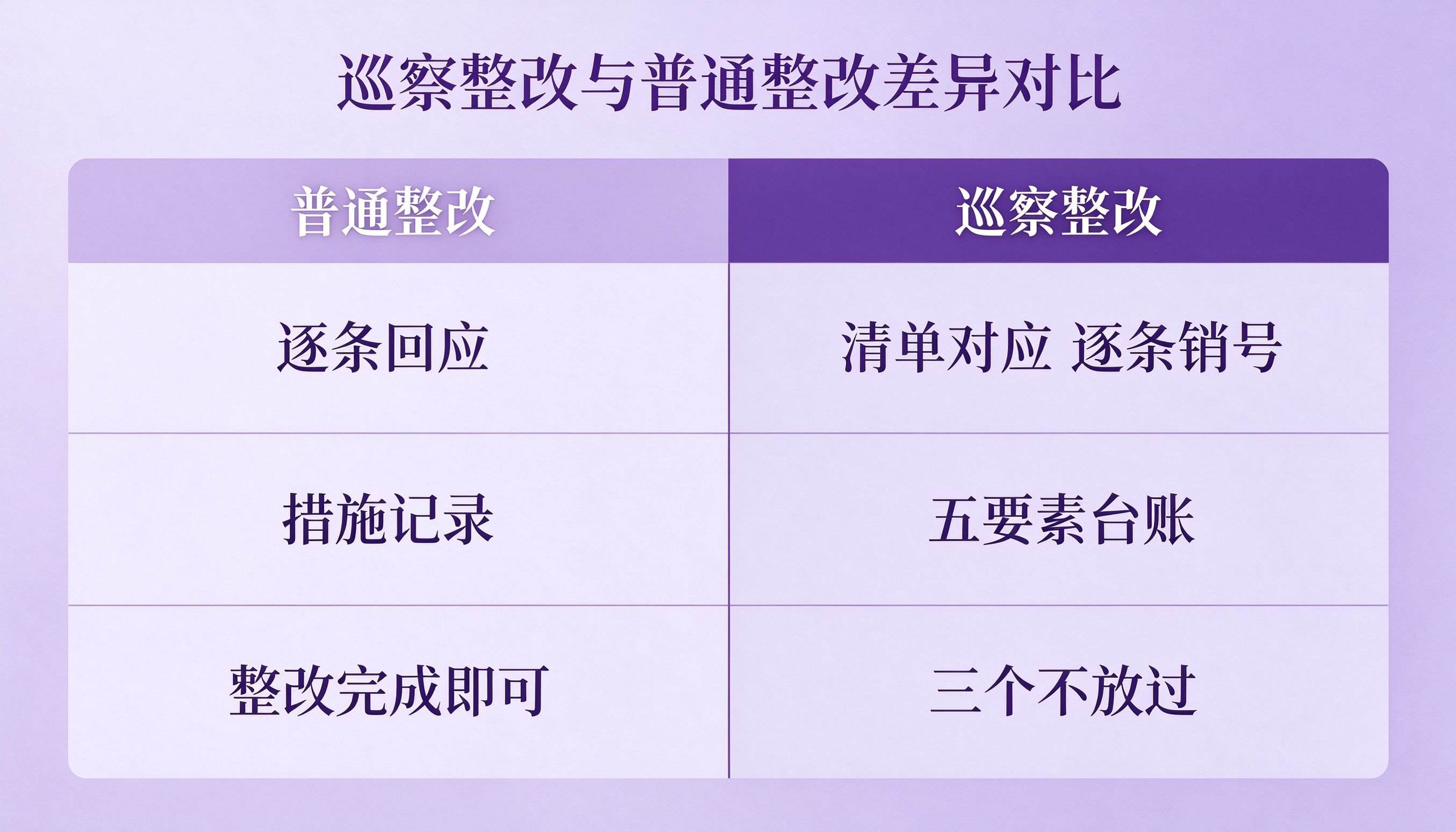 巡察整改与普通整改差异对比表