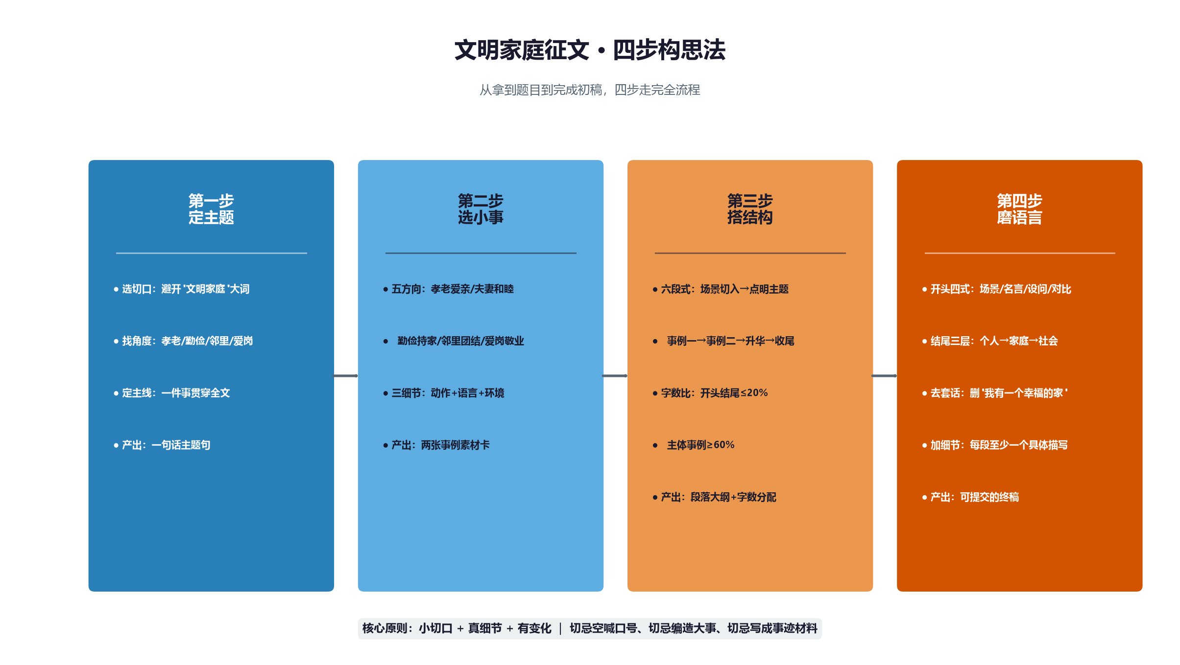 文明家庭征文四步构思法详细流程图:定主题选小事搭结构磨语言每步四项操作要点