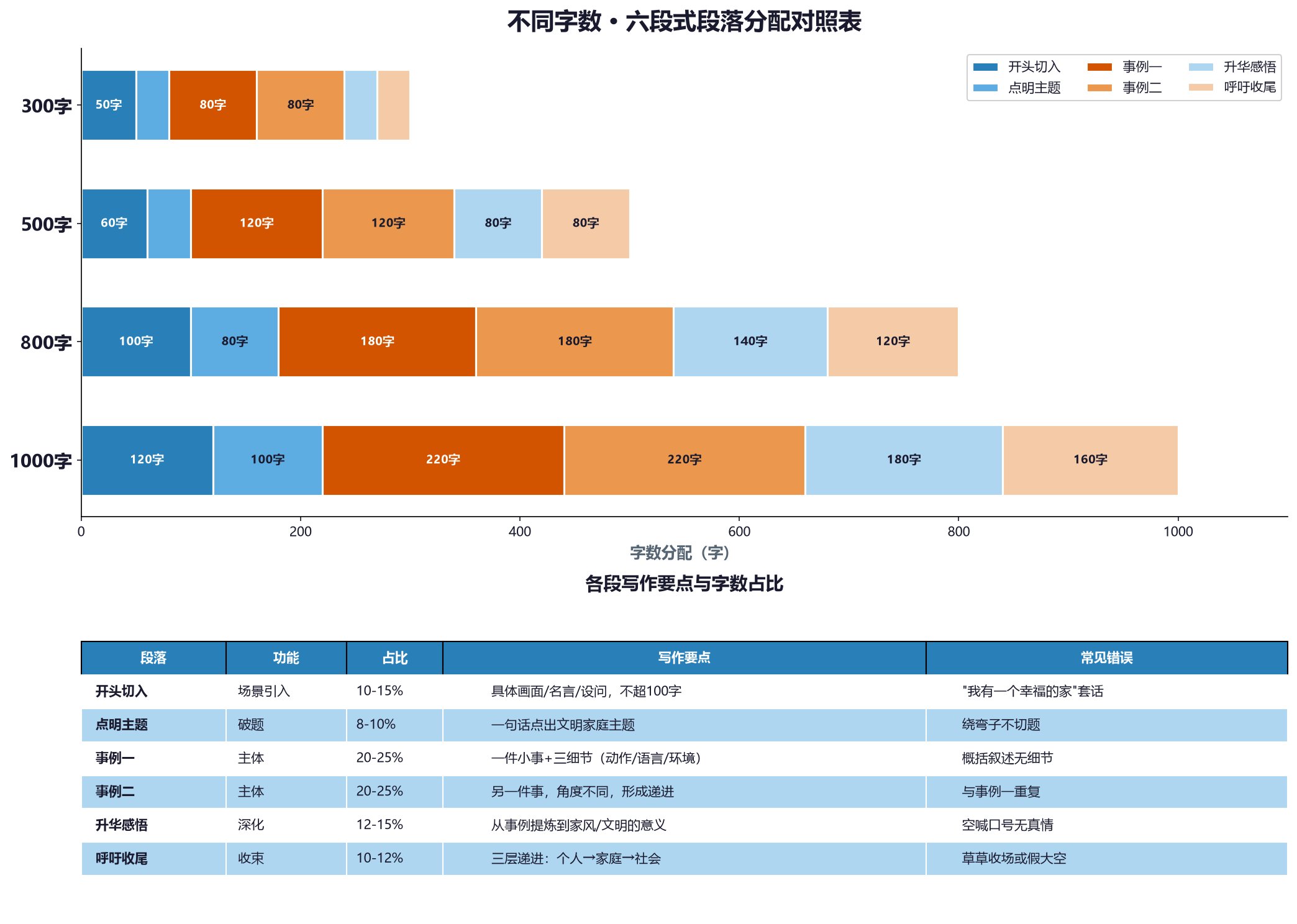 文明家庭征文四档字数段落分配详细对比表:300到1000字各段字数占比与写作要点