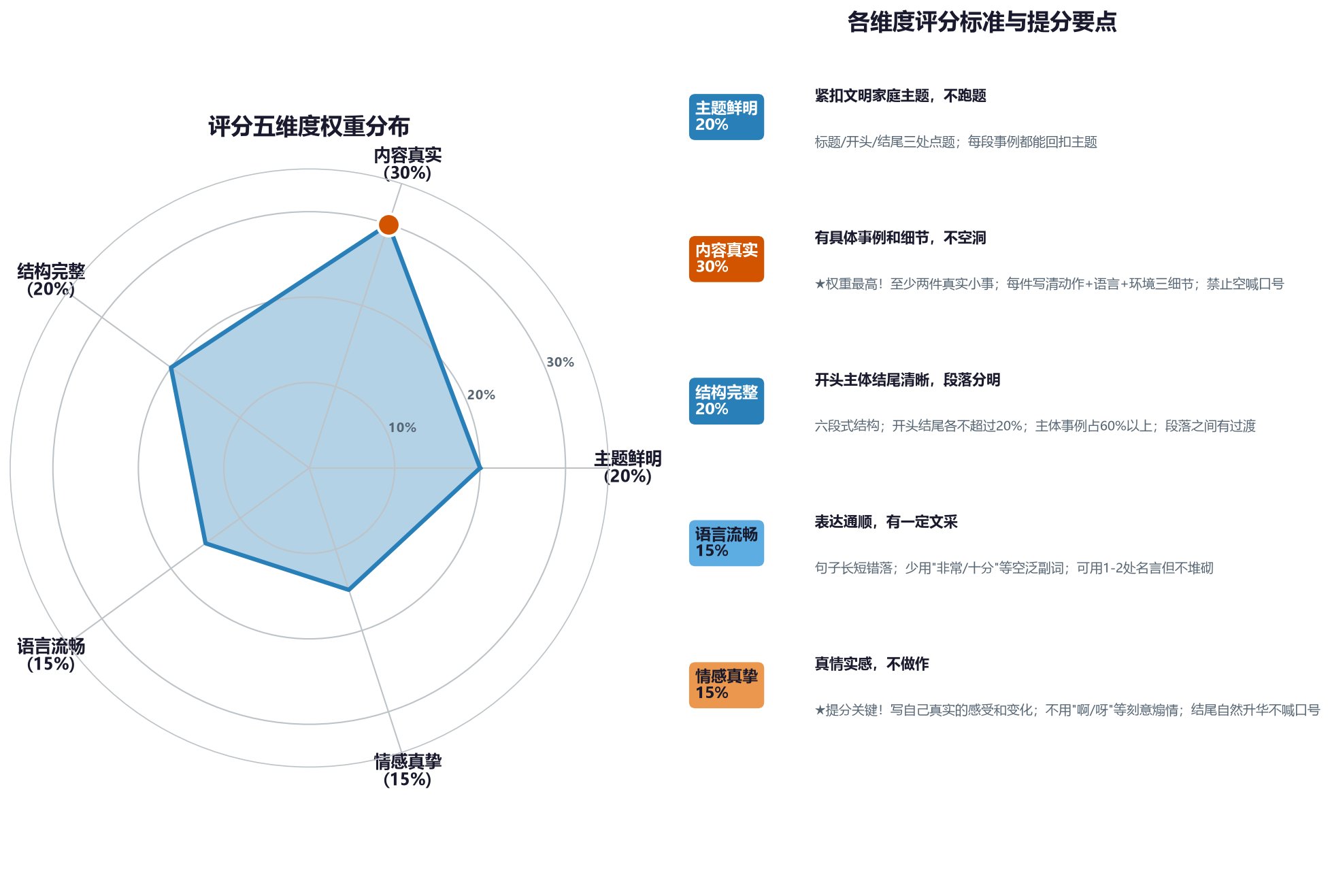 文明家庭征文评分五维度详细雷达图:主题鲜明内容真实结构完整语言流畅情感真挚各维度占比与提分要点