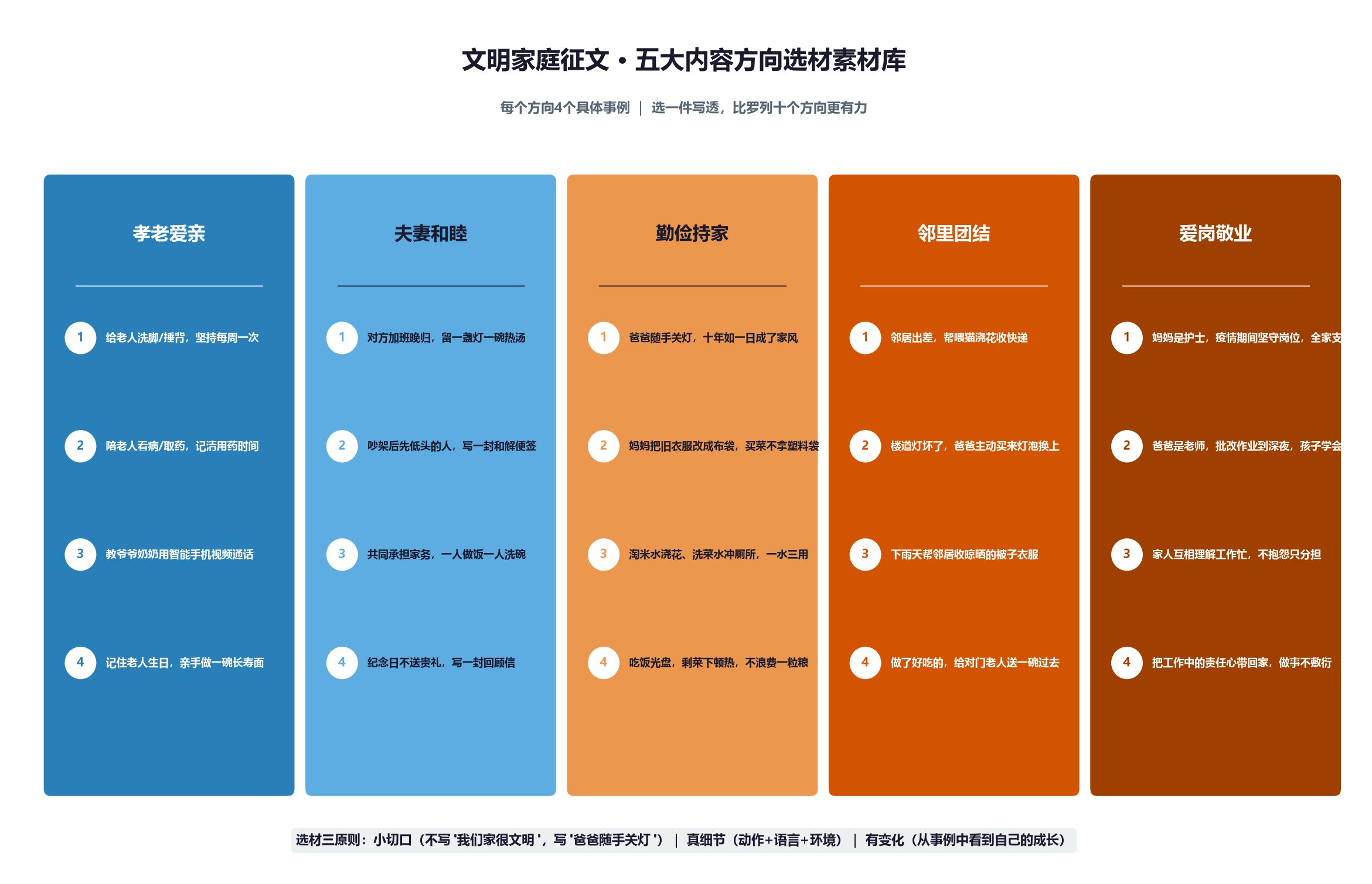 文明家庭征文五大内容方向选材素材库:孝老爱亲夫妻和睦勤俭持家邻里团结爱岗敬业每方向四个具体事例