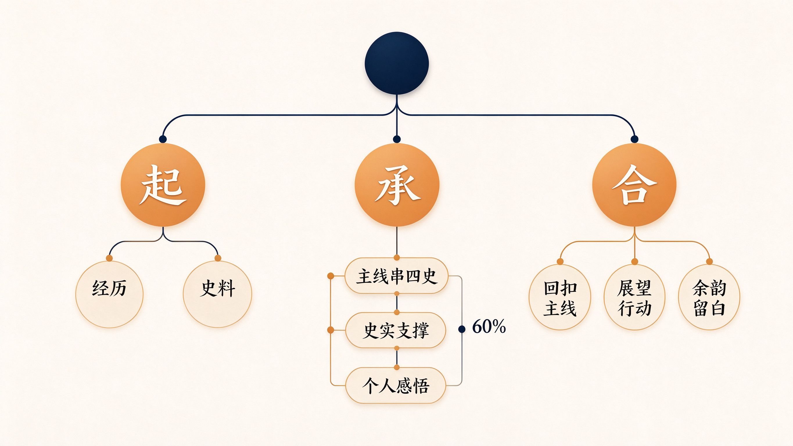 四史征文结构设计起承合图