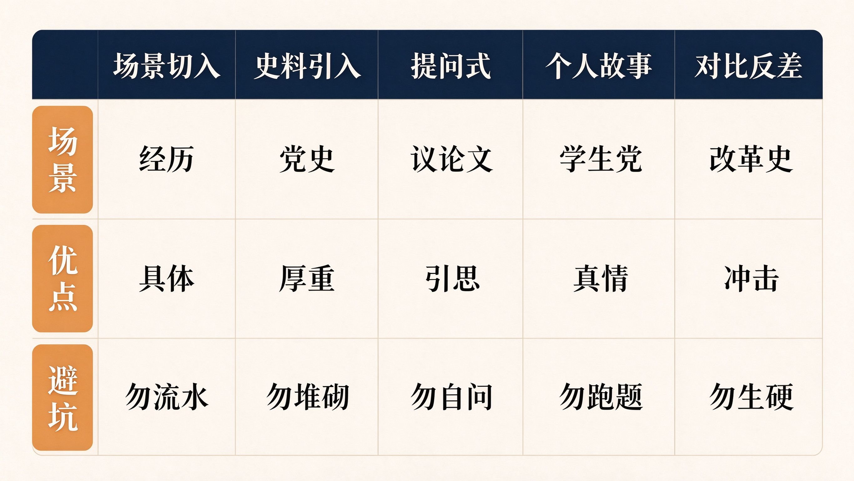 四史征文开头模板对比表