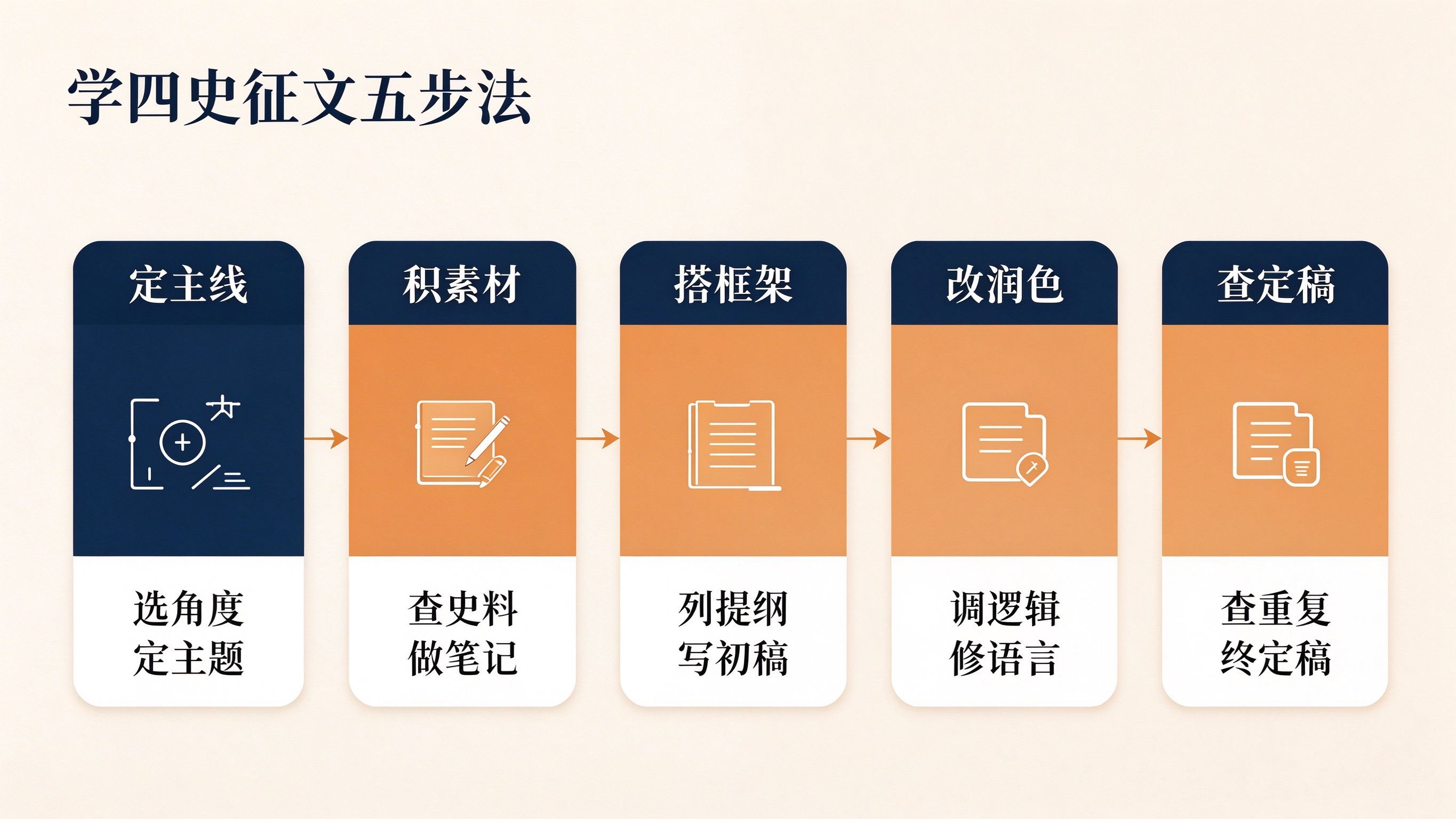 学四史征文五步法流程图