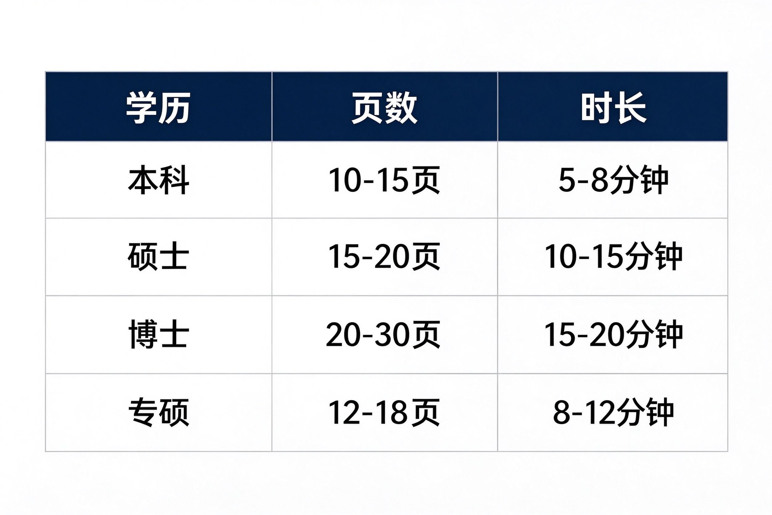 不同学历答辩PPT页数与时长标准对照表
