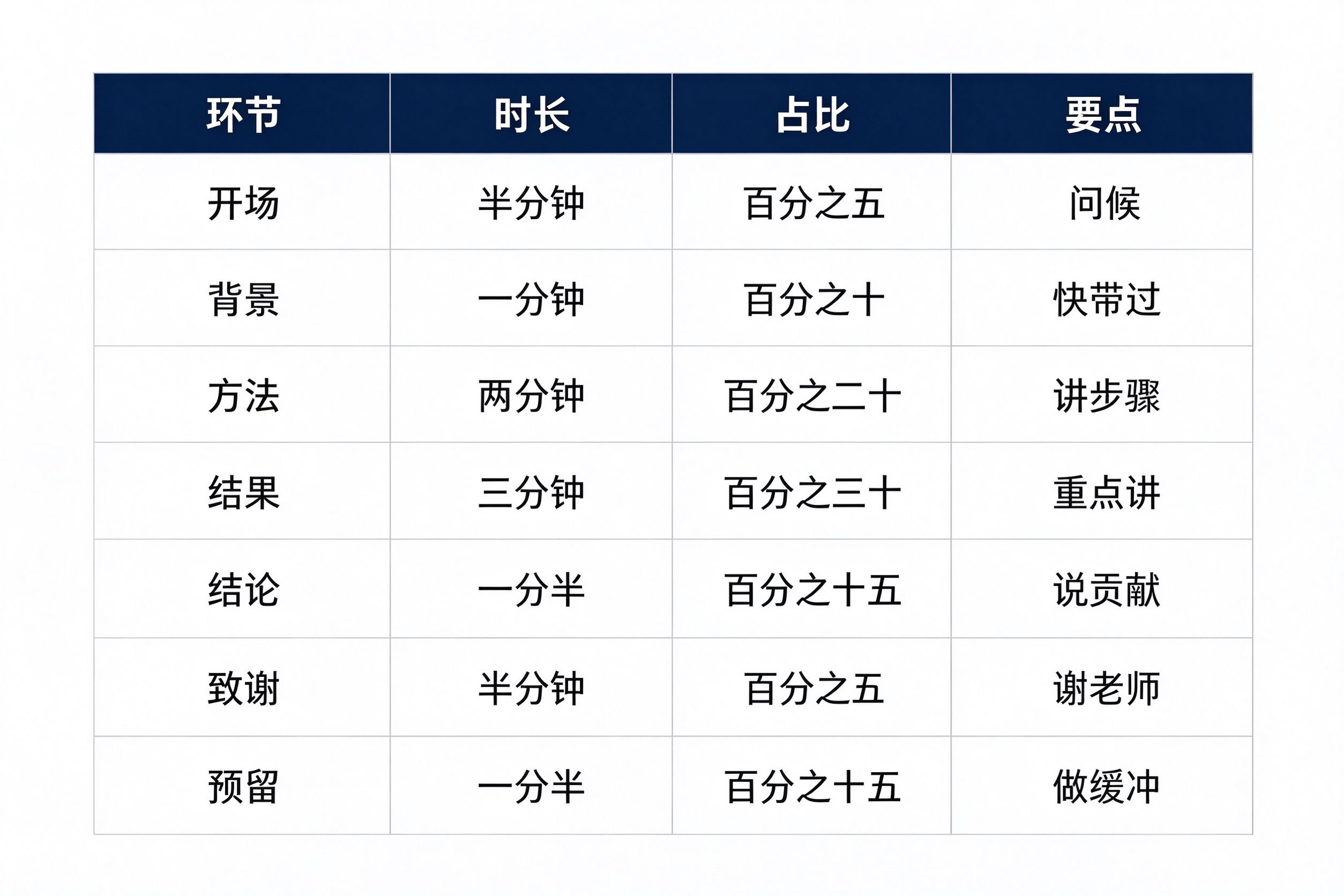 答辩PPT时间分配表：开场背景方法结果结论致谢预留七环节时长占比