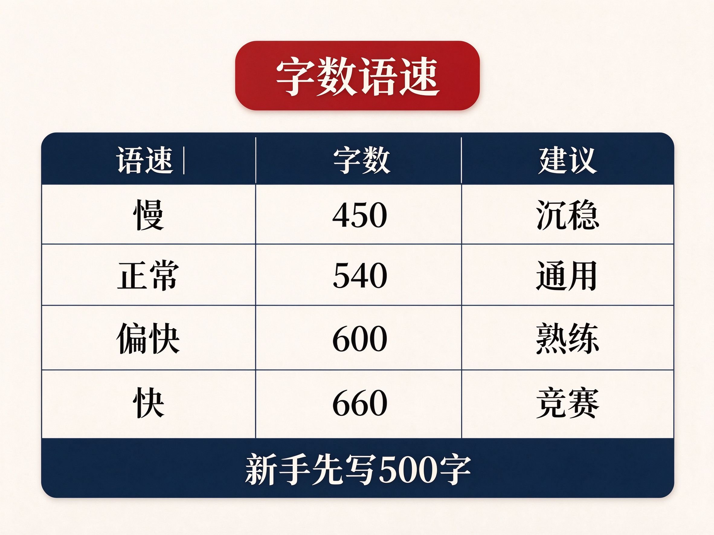 3分钟演讲稿字数语速对照表,展示不同语速对应的字数范围