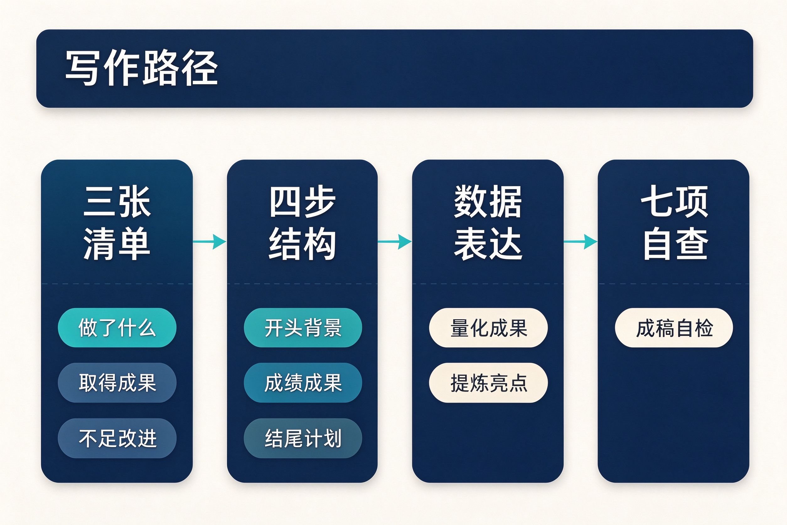 普通员工个人工作总结完整写作路径流程图:三张清单到四步结构到数据化表达到七项自查