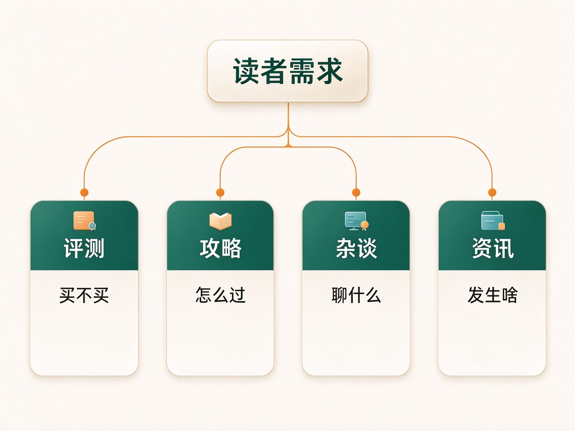 游戏原创文章怎么写：四种文体选择+完整写作流程+新手避坑投稿全攻略