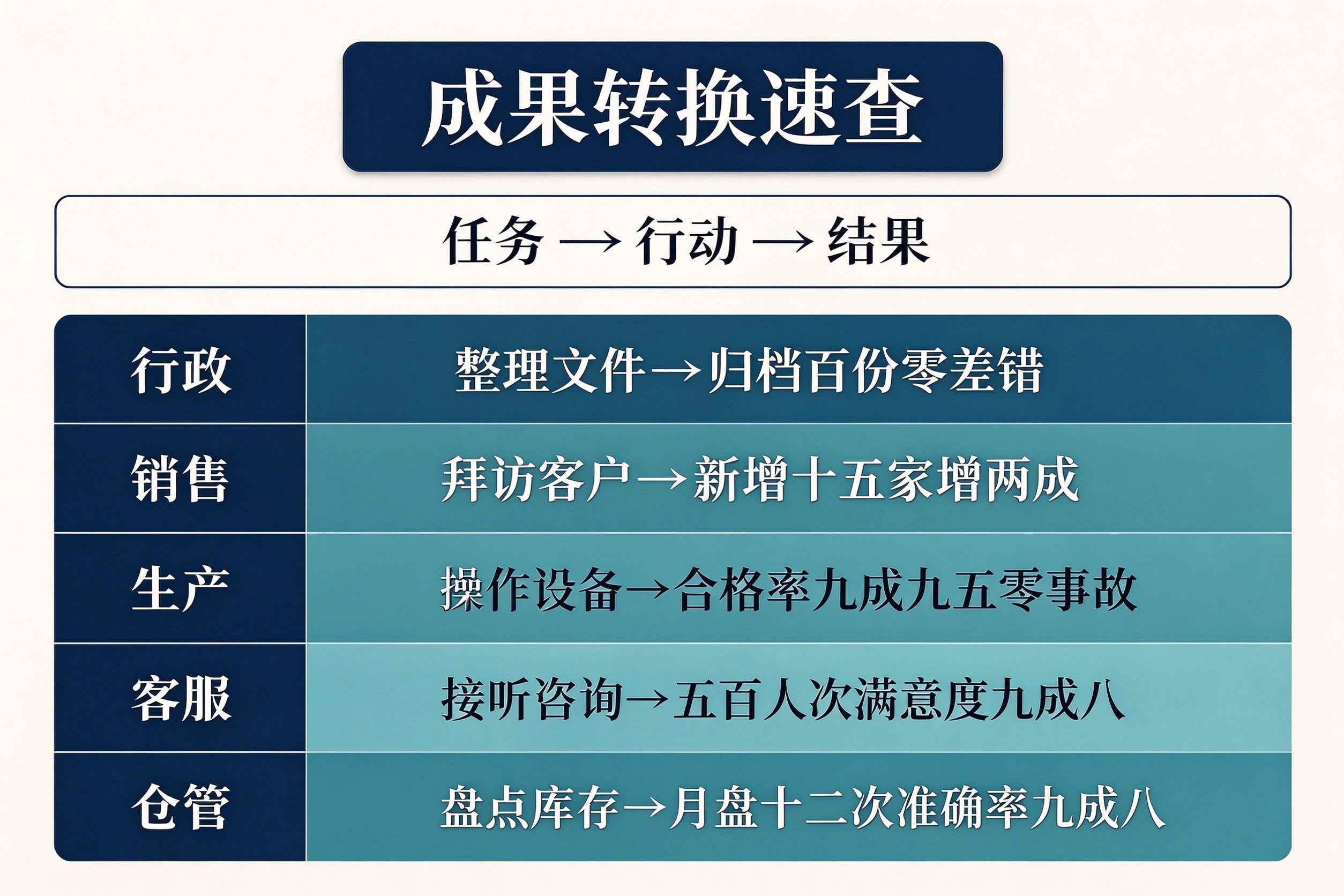 任务-行动-结果转换公式速查表:行政销售生产客服仓管五种岗位转换示例