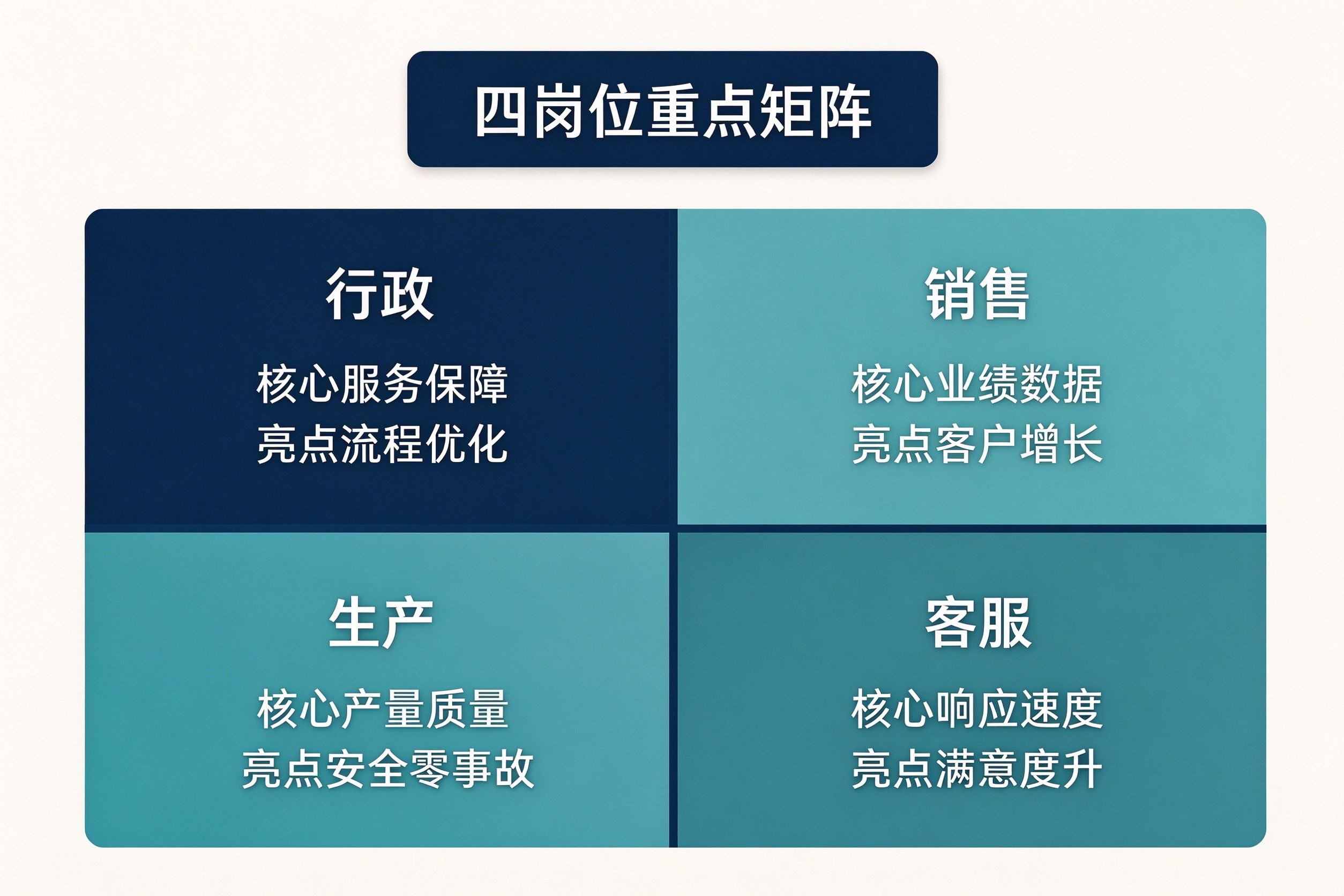 行政销售生产客服四岗位工作总结重点象限图:核心指标亮点方向不足写法差异